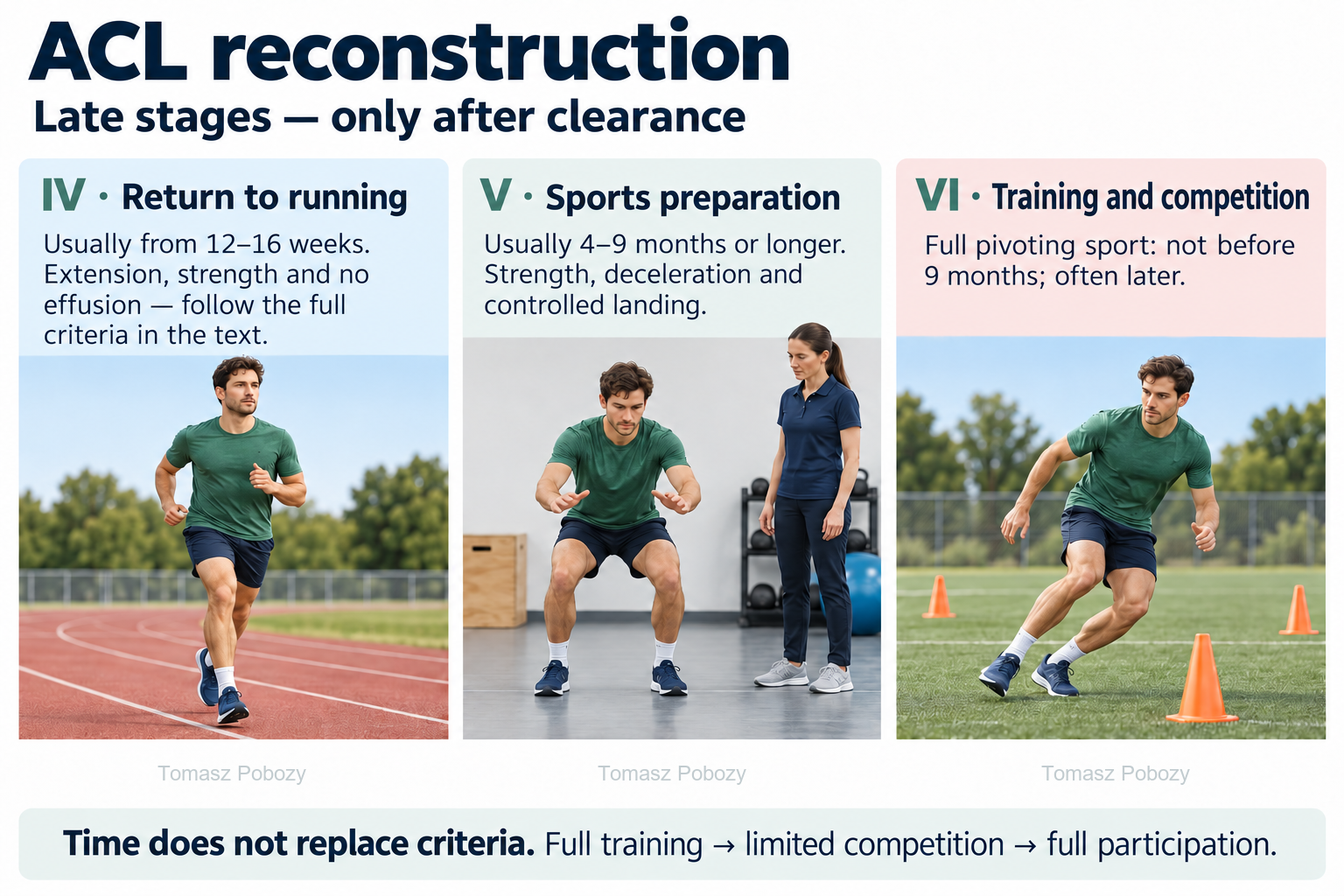 Late ACL stages: running after clearance, controlled landing and a gradual return to change-of-direction training. Medical content prepared by: Tomasz Poboży - orthopaedic surgeon.