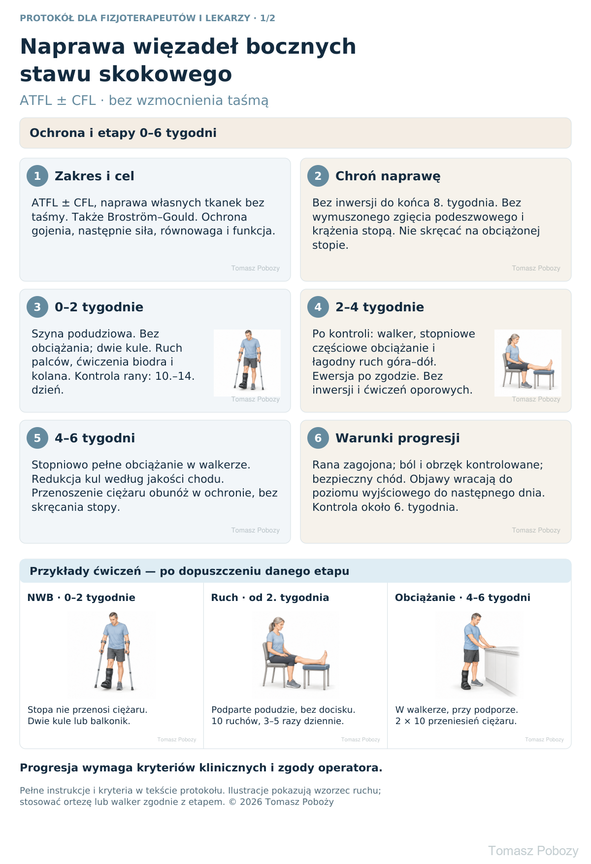 Rehabilitacja po naprawie ATFL ± CFL bez taśmy: ochrona i pierwsze 6 tygodni. · plansza 1/3. Opracował Tomasz Poboży — ortopeda.
