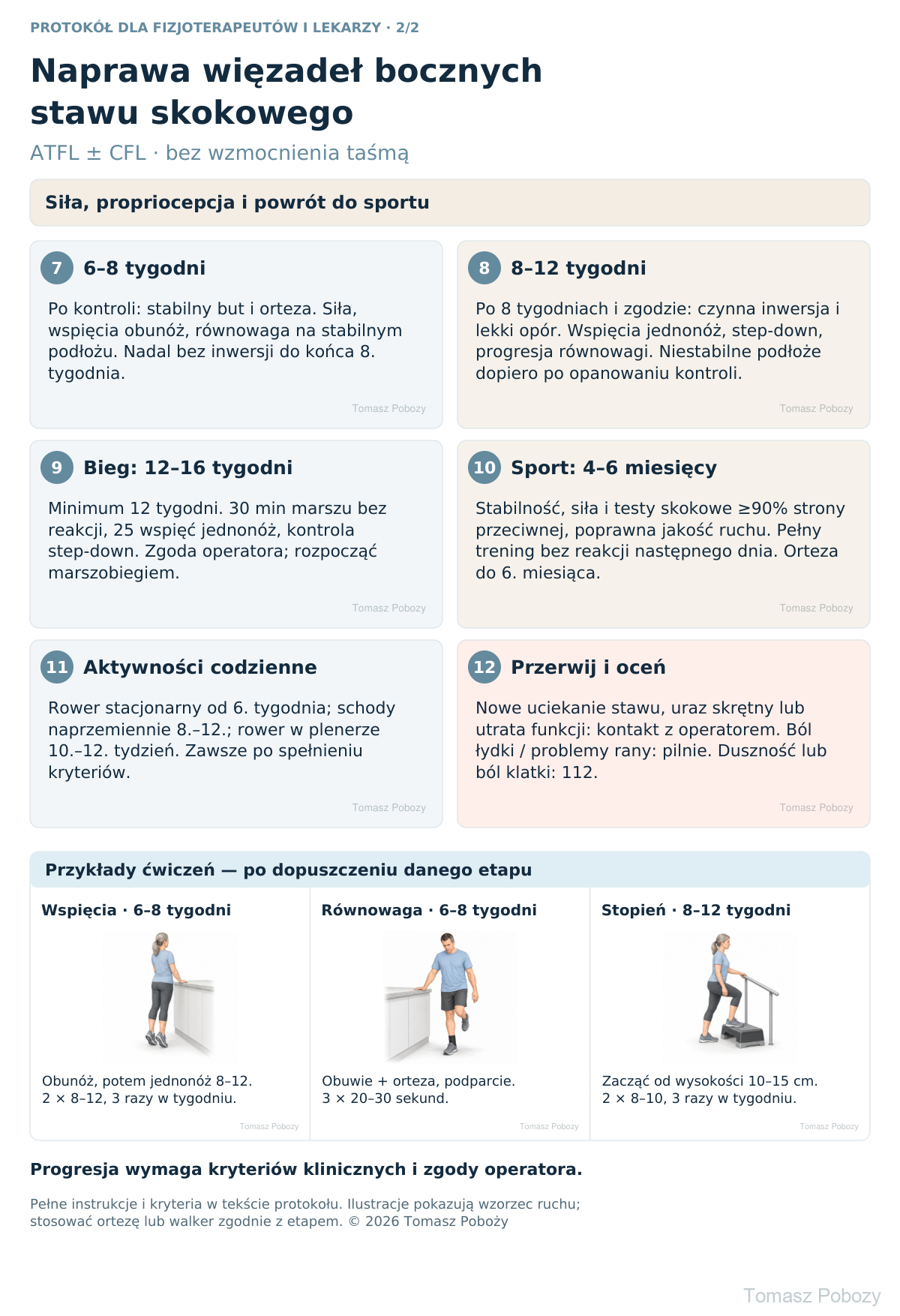 Rehabilitacja po naprawie ATFL ± CFL bez taśmy: siła, propriocepcja i powrót do sportu. · plansza 2/3. Opracował Tomasz Poboży — ortopeda.