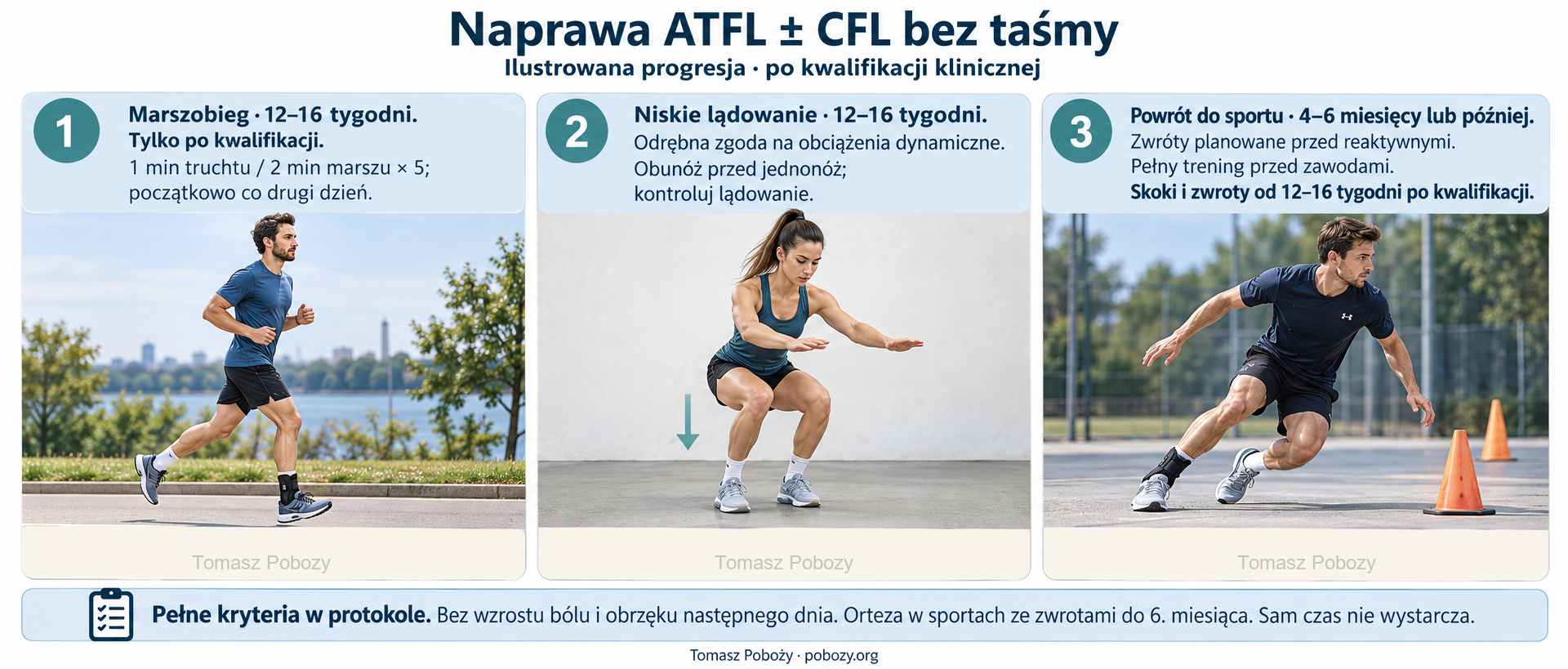 Rehabilitacja pooperacyjna: Powrót do sportu po naprawie ATFL ± CFL bez taśmy: marszobieg, lądowanie i trening dyscypliny. Opracował Tomasz Poboży — ortopeda.