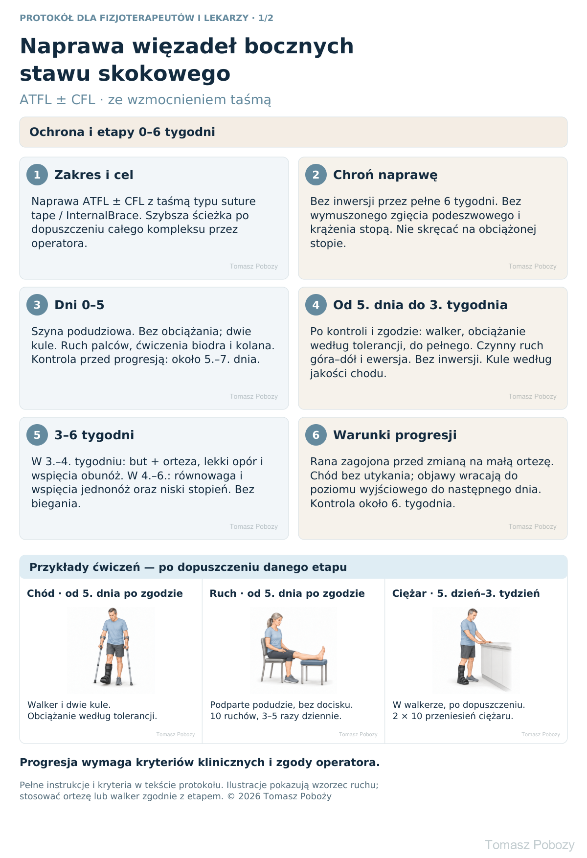 Rehabilitacja po naprawie ATFL ± CFL ze wzmocnieniem taśmą: ochrona i pierwsze 6 tygodni. · plansza 1/3. Opracował Tomasz Poboży — ortopeda.