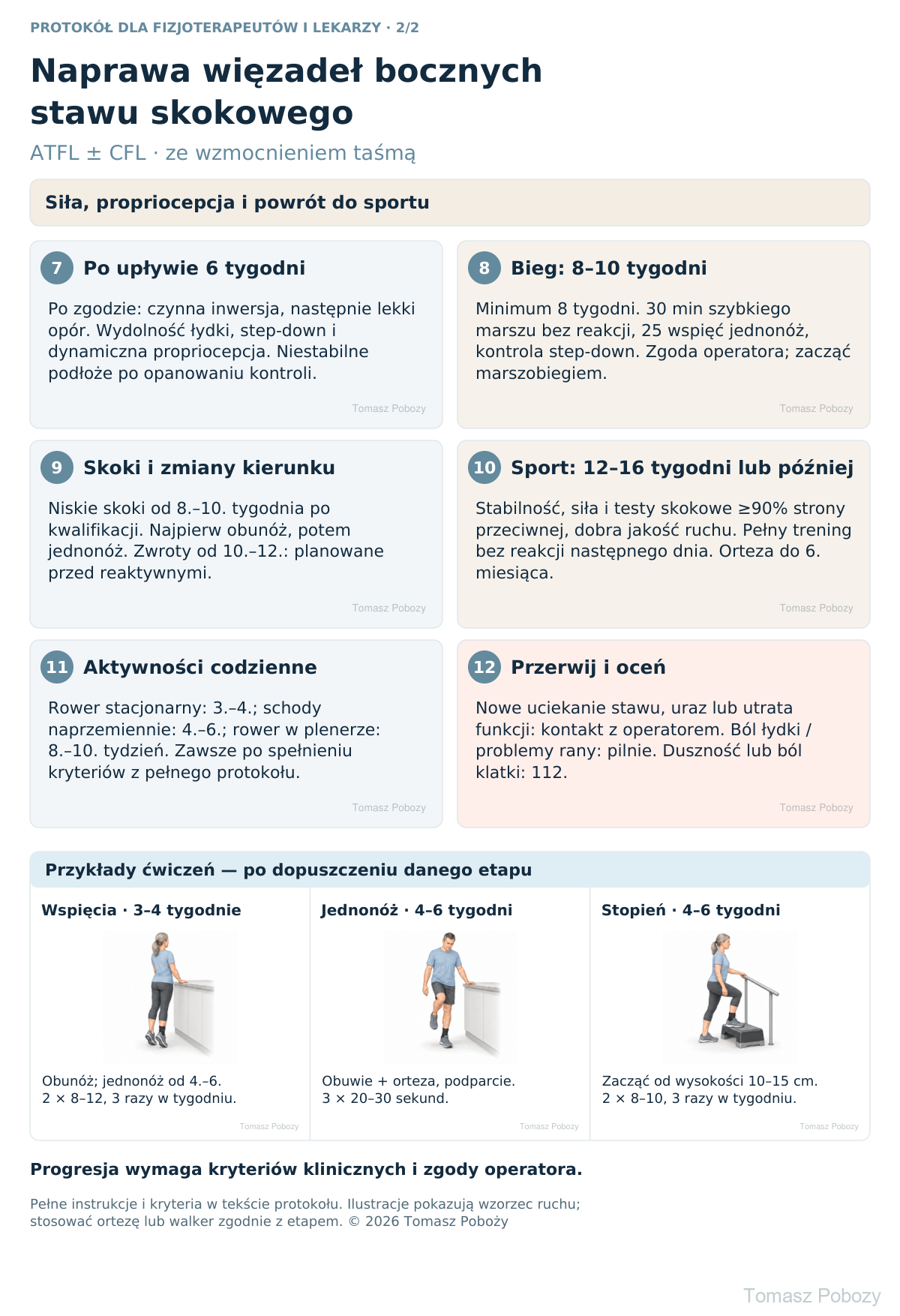 Rehabilitacja po naprawie ATFL ± CFL ze wzmocnieniem taśmą: siła, propriocepcja i powrót do sportu. · plansza 2/3. Opracował Tomasz Poboży — ortopeda.