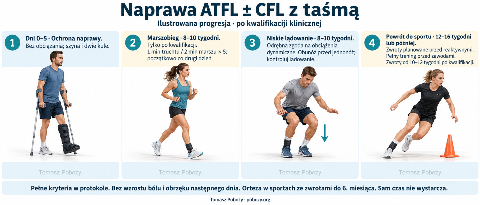 Rehabilitacja pooperacyjna: Powrót do sportu po naprawie ATFL ± CFL z taśmą: bieg, niskie lądowanie i planowane zwroty. Opracował Tomasz Poboży — ortopeda.