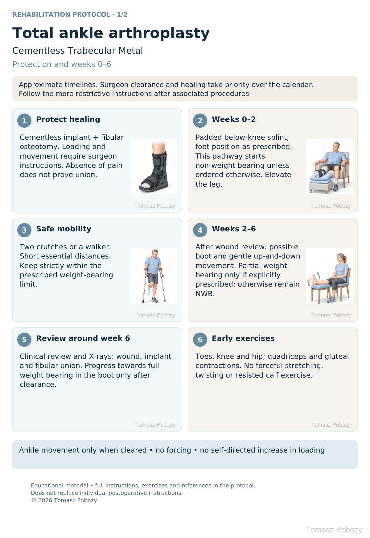Rehabilitation after Trabecular Metal ankle replacement: protection and exercises during the first 6 weeks. · board 1/2. Prepared by Tomasz Poboży — orthopaedic surgeon.