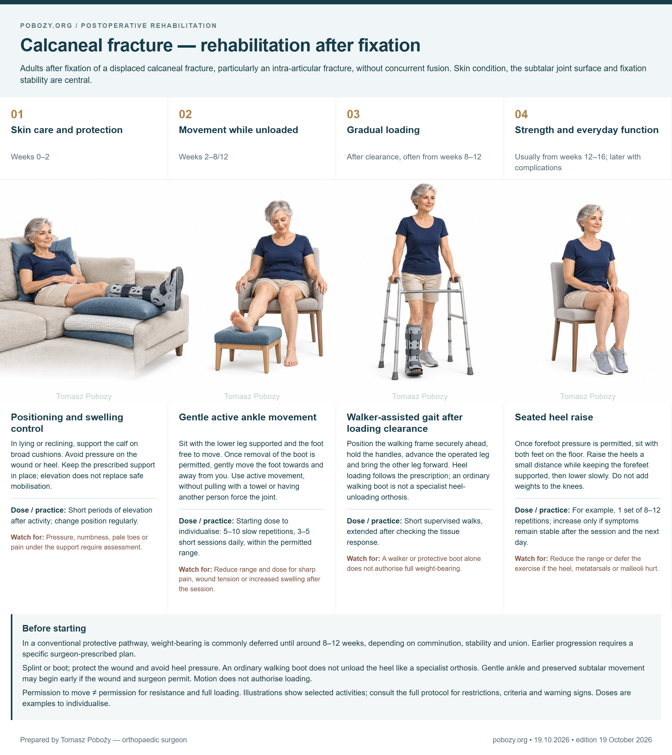 Calcaneal fracture — rehabilitation after fixation. Four phases: Positioning and swelling control, Gentle active ankle movement, Walker-assisted gait after loading clearance, Seated heel raise. Prepared by Tomasz Poboży — orthopaedic surgeon.