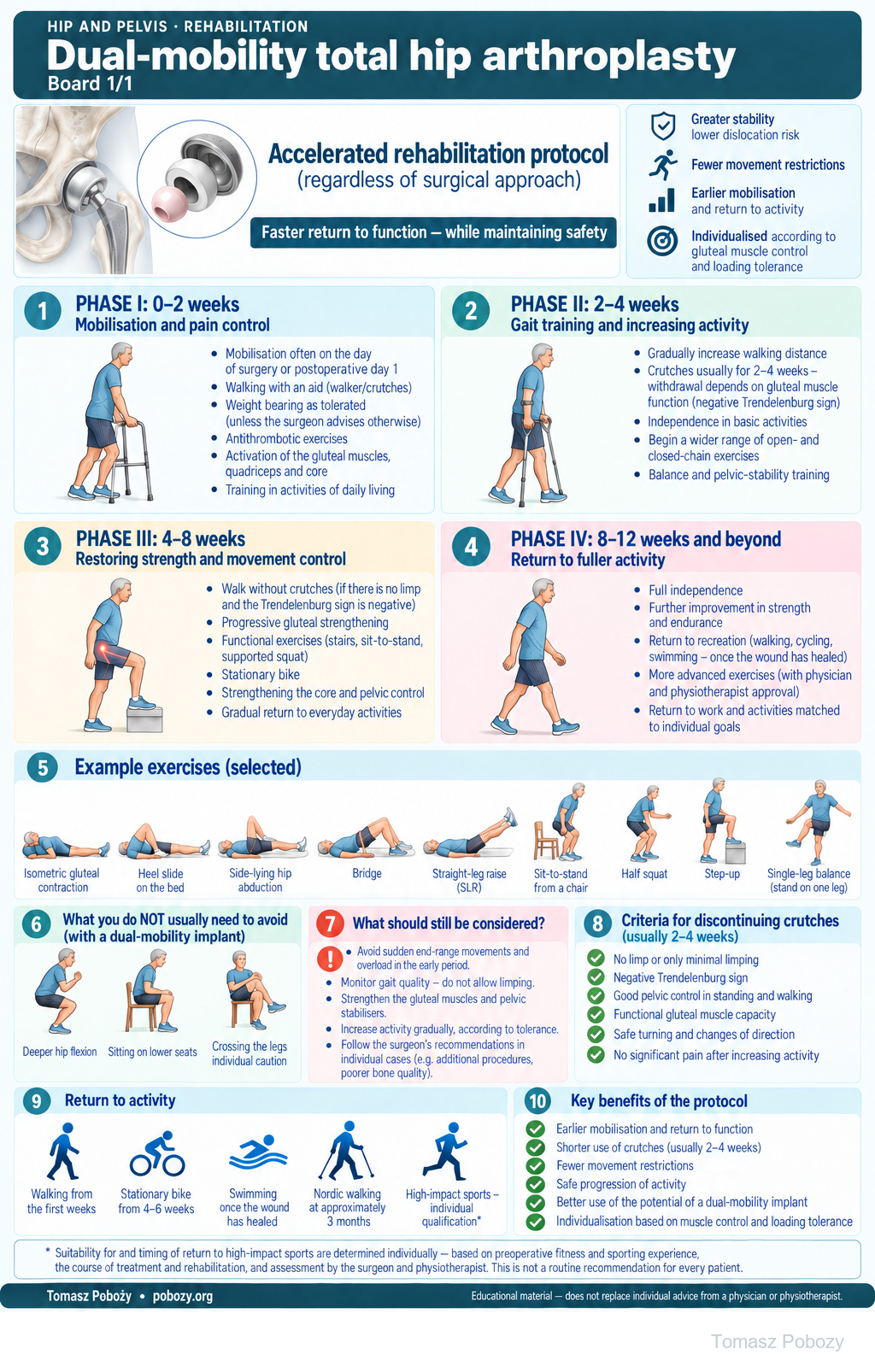 Dual-mobility total hip arthroplasty. Four stages, exercise examples, criteria for stopping crutches and return-to-activity conditions. Medical content prepared by: Tomasz Poboży - orthopaedic surgeon.