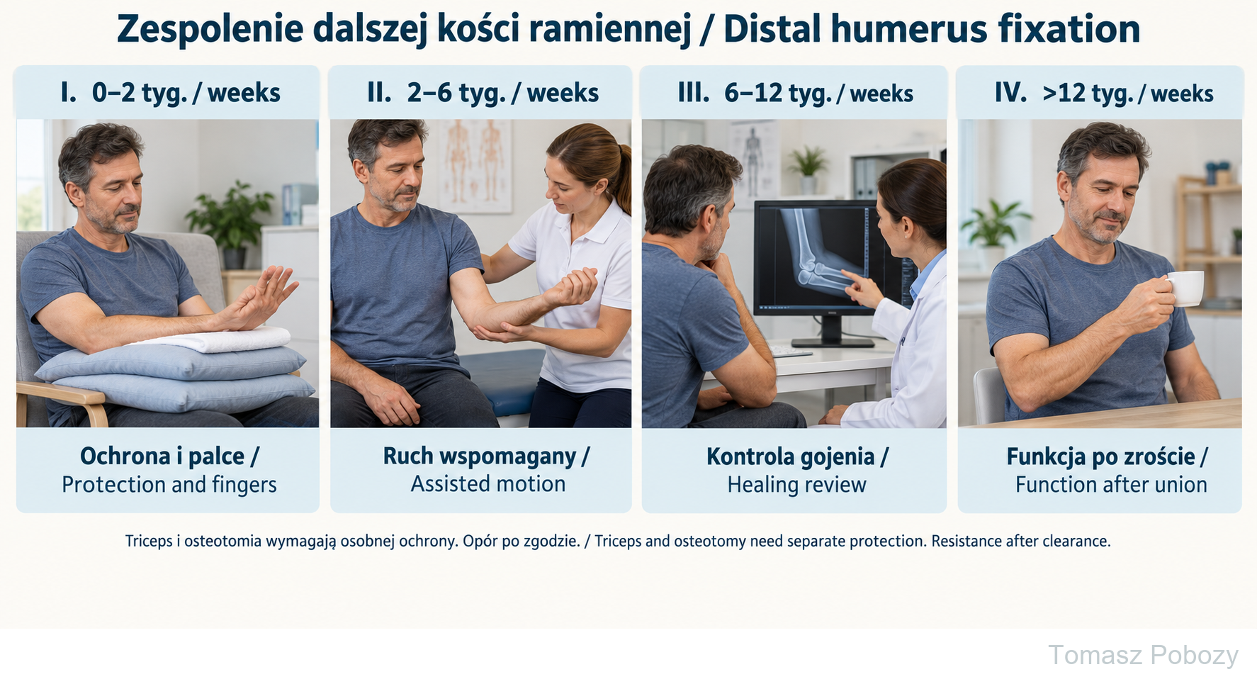 Distal humerus fracture — rehabilitation protocol — phase-specific examples; clearance is required. Prepared by Tomasz Poboży — orthopaedic surgeon.