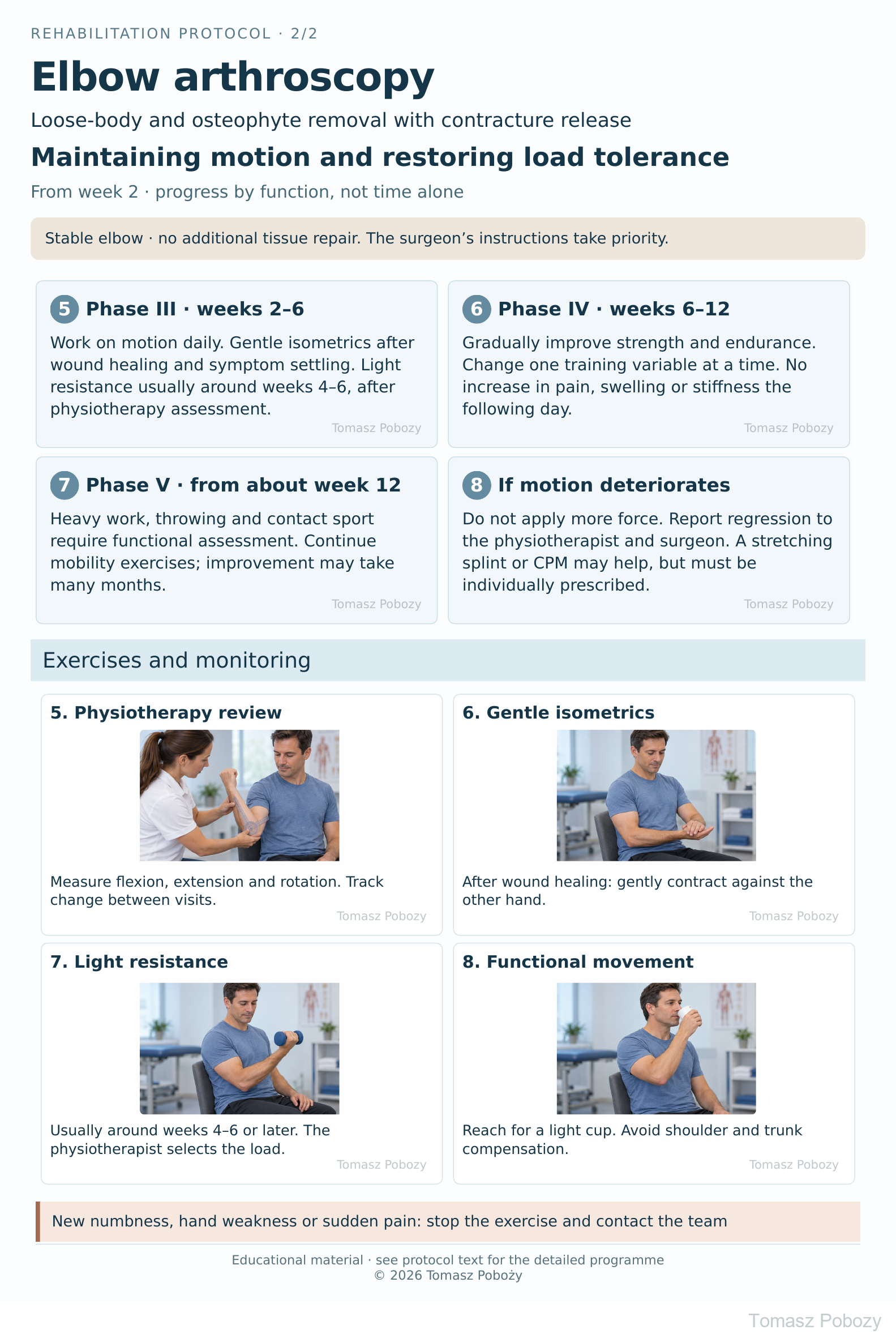 Postoperative rehabilitation: Maintaining motion and restoring load tolerance: Physiotherapy review, Gentle isometrics, Light resistance, Functional movement · board 2/2. Prepared by Tomasz Poboży — orthopaedic surgeon.