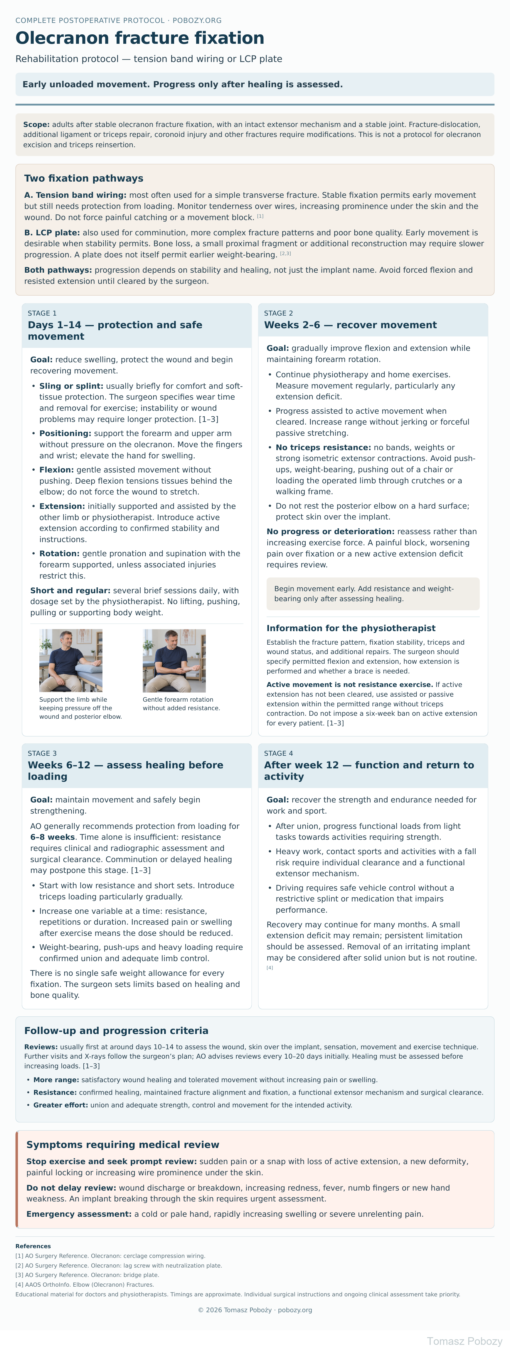 Complete rehabilitation protocol after olecranon tension band wiring or LCP plate fixation · board 1/1. Prepared by Tomasz Poboży — orthopaedic surgeon.