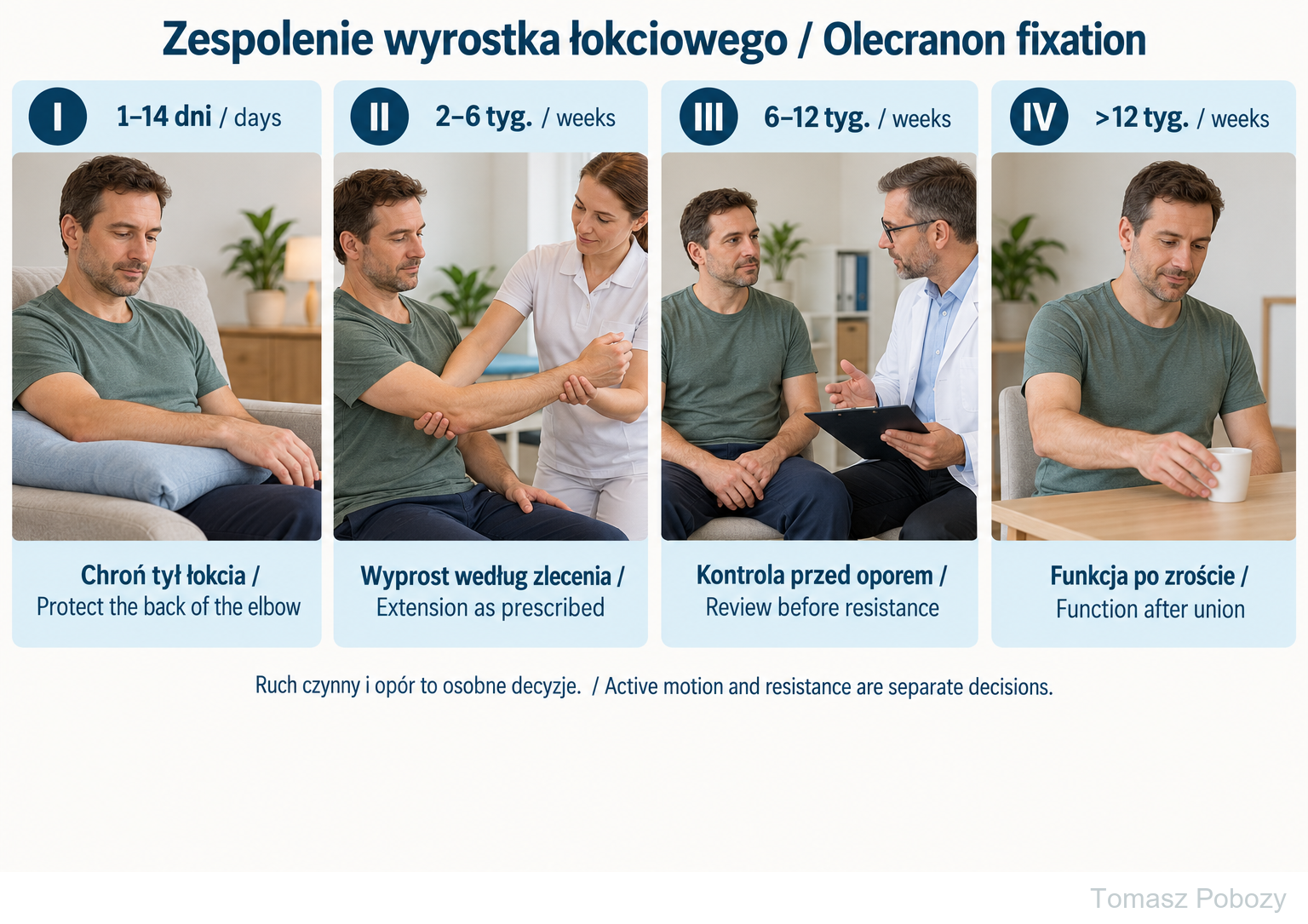 Olecranon fracture fixation — rehabilitation protocol — phase-specific examples; clearance is required. Prepared by Tomasz Poboży — orthopaedic surgeon.