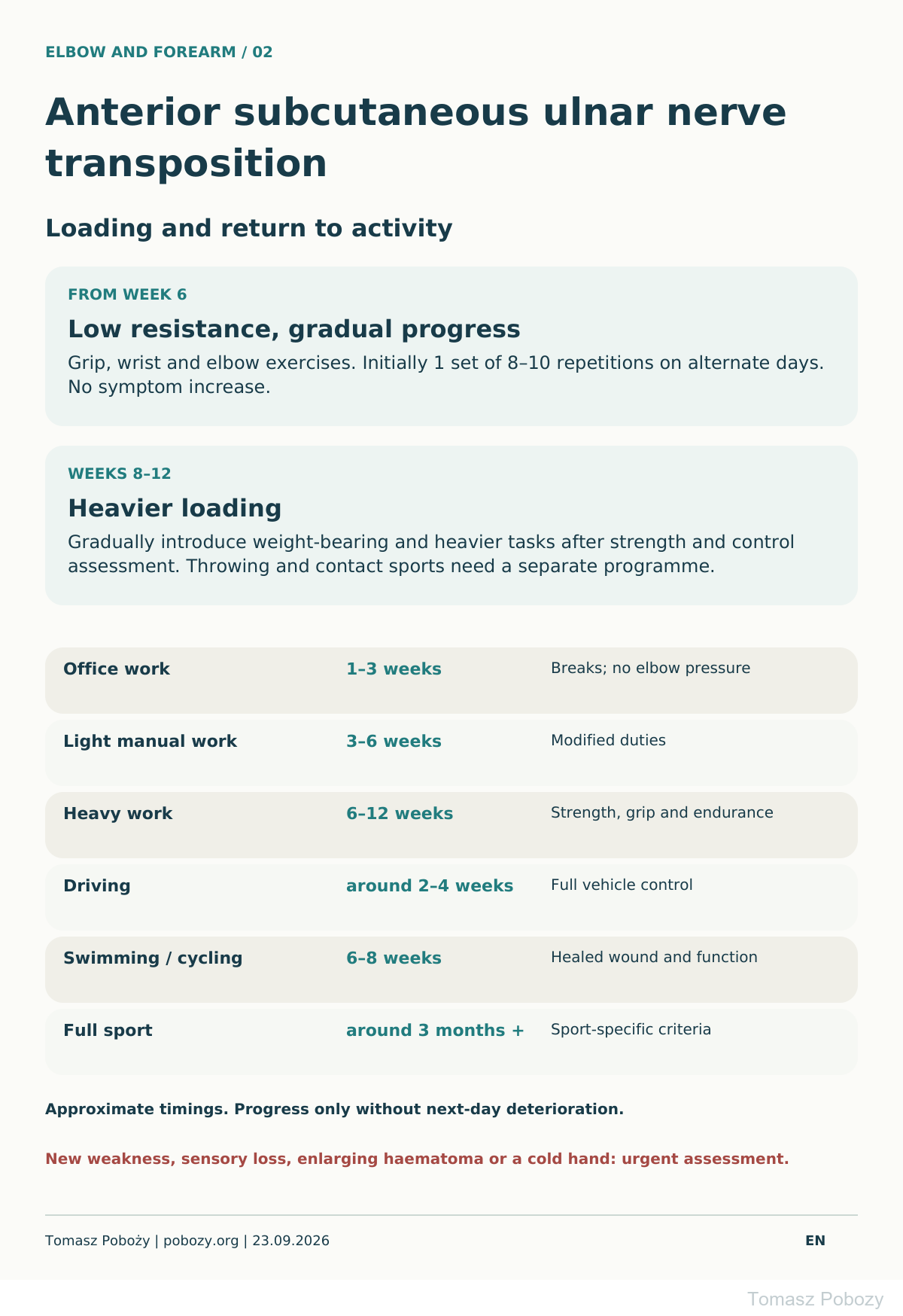 Postoperative rehabilitation: Subcutaneous ulnar nerve transposition: loading and return to activity. · board 2/2. Prepared by Tomasz Poboży — orthopaedic surgeon.