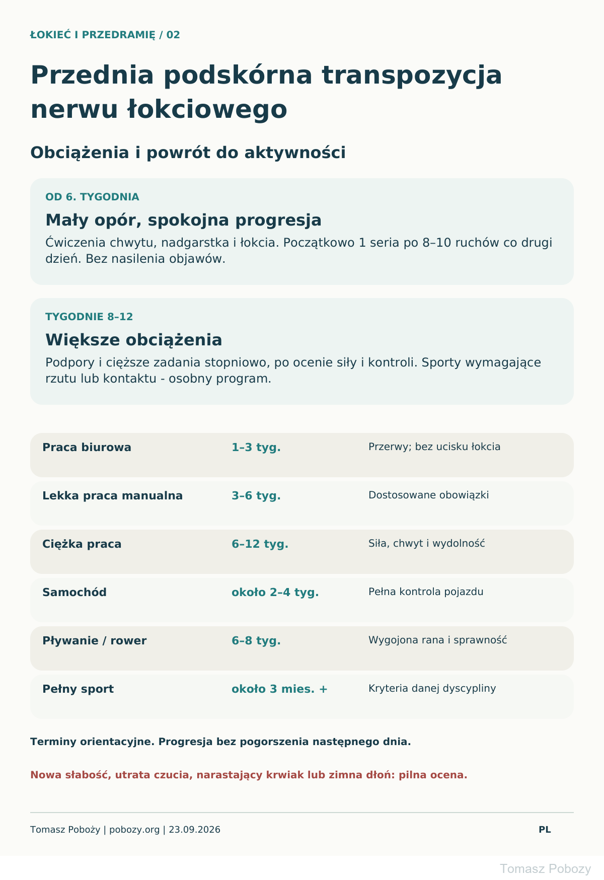 Rehabilitacja pooperacyjna: Podskórna transpozycja nerwu łokciowego: obciążenia i powrót do aktywności. · plansza 2/2. Opracował Tomasz Poboży — ortopeda.