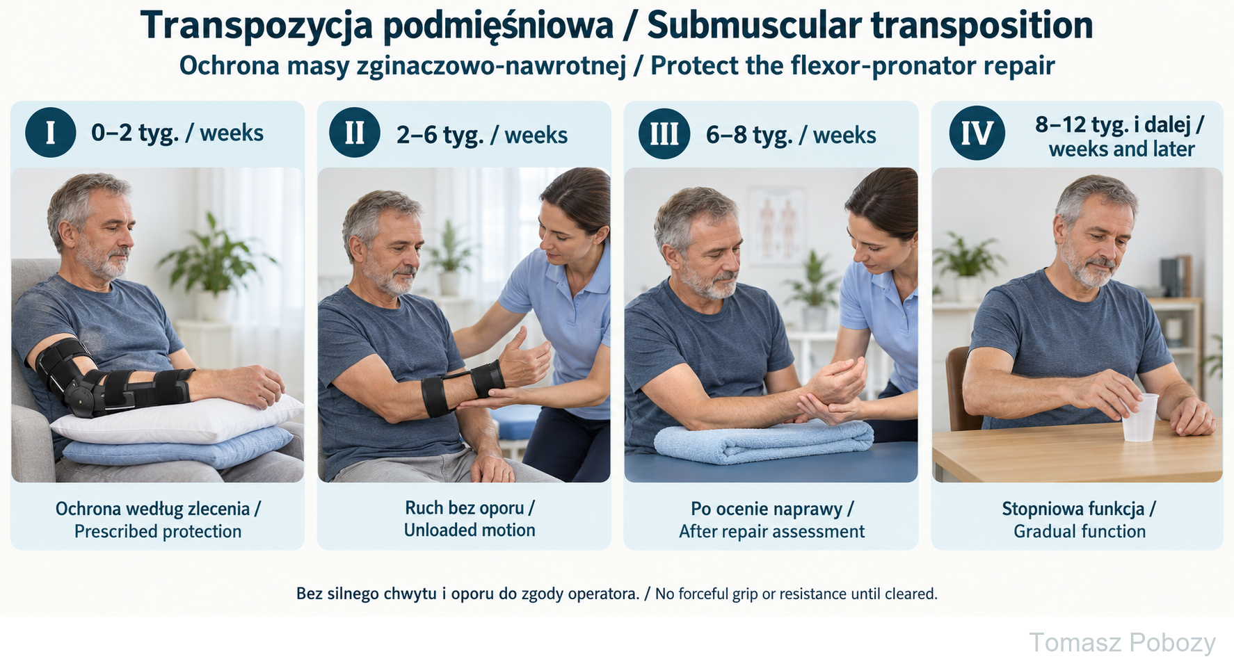 Intramuscular and submuscular ulnar nerve transposition — postoperative protocol — phase-specific examples; clearance is required. Prepared by Tomasz Poboży — orthopaedic surgeon.