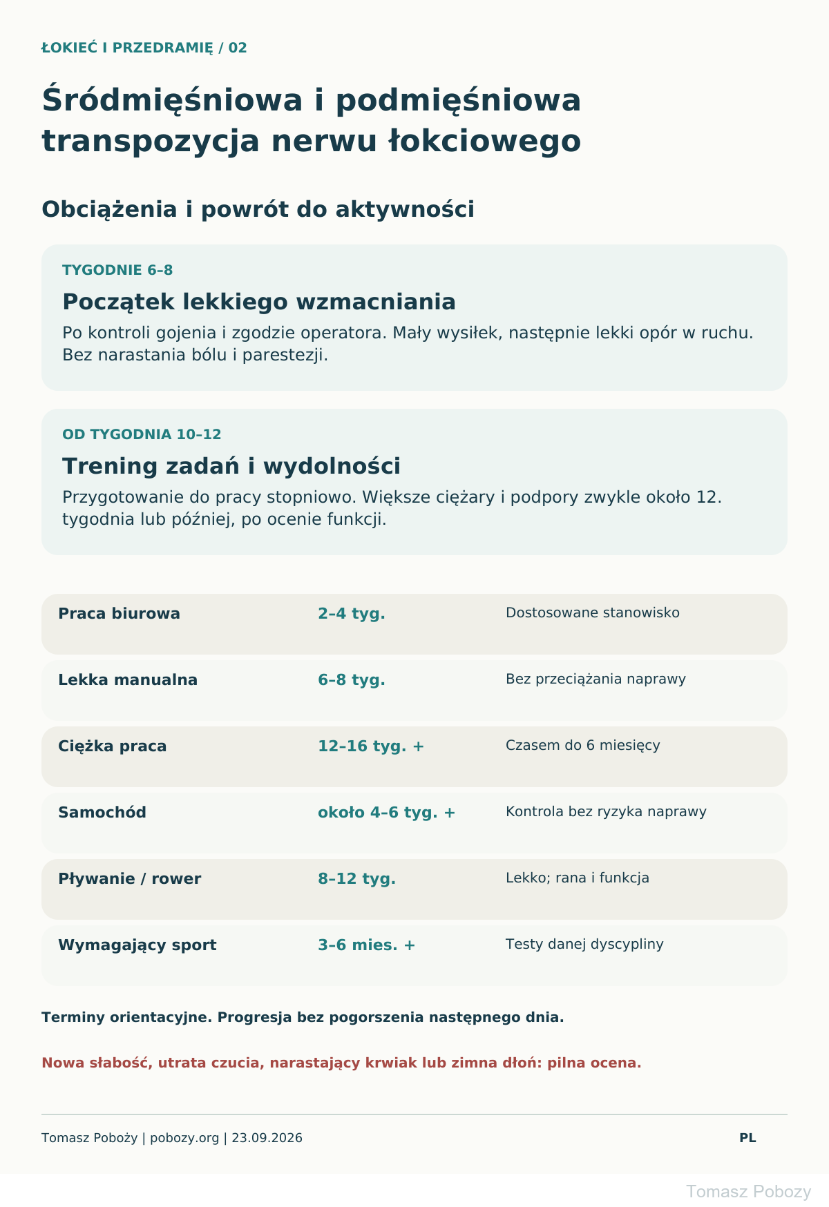 Rehabilitacja po śródmięśniowej i podmięśniowej transpozycji nerwu łokciowego: stopniowe obciążanie i powrót do aktywności. · plansza 2/2. Opracował Tomasz Poboży — ortopeda.