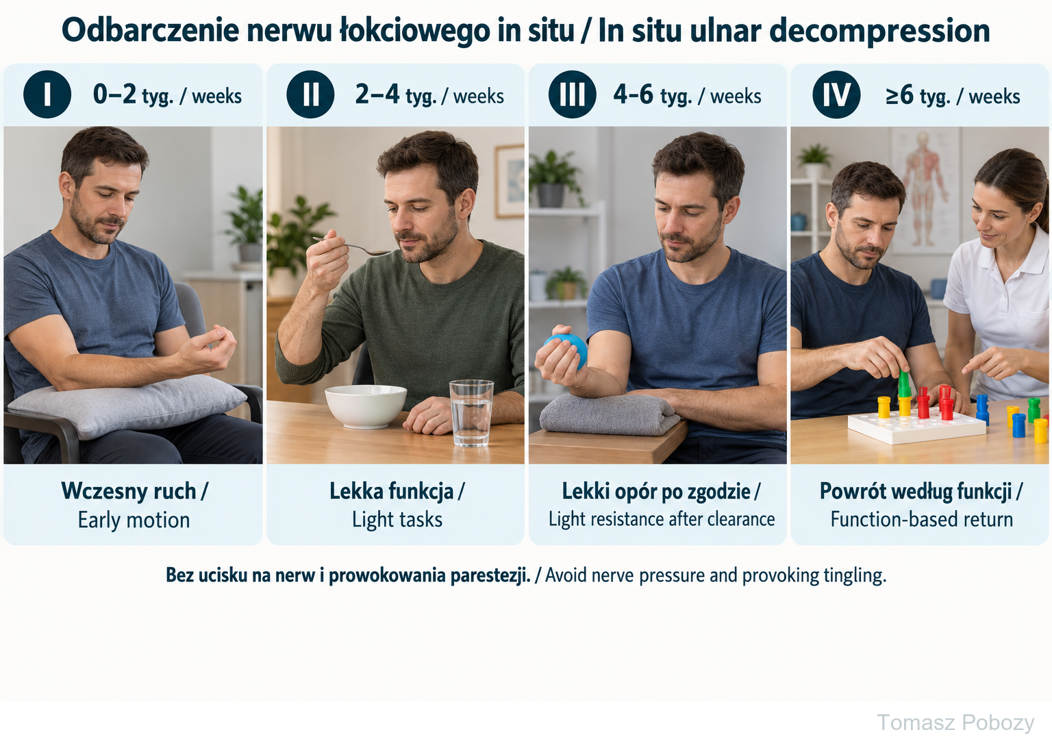 In situ ulnar nerve decompression — rehabilitation protocol — phase-specific examples; clearance is required. Prepared by Tomasz Poboży — orthopaedic surgeon.