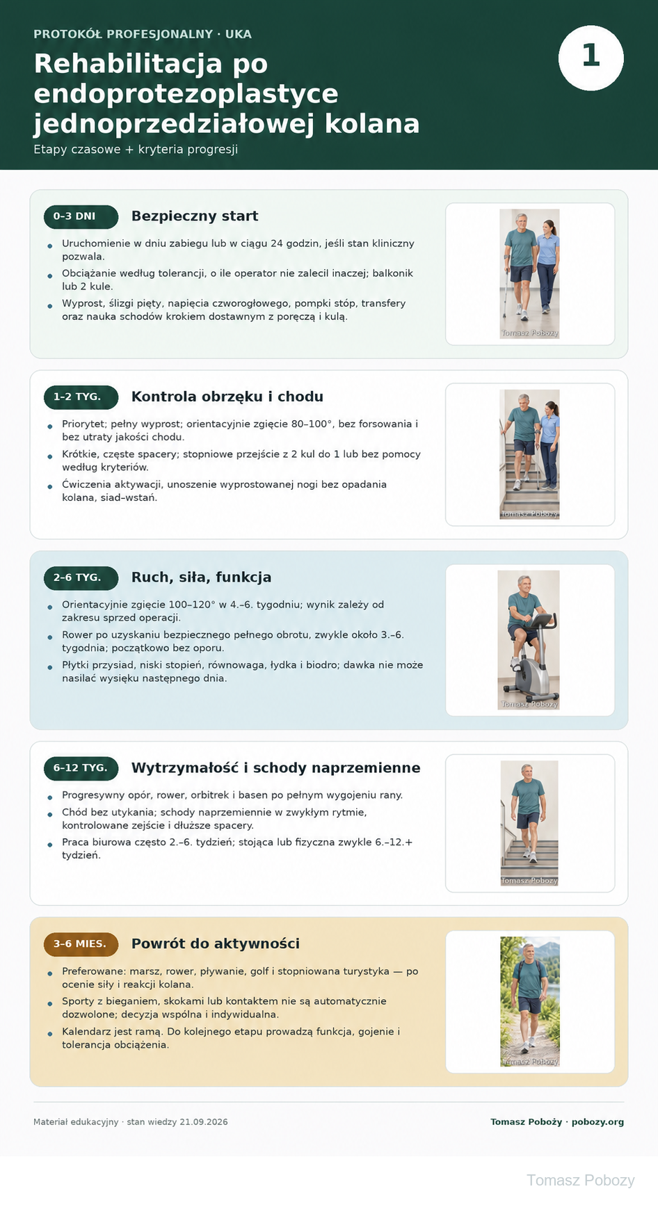 Rehabilitacja po jednoprzedziałowej endoprotezoplastyce kolana (UKA): etapy usprawniania i kryteria progresji. · plansza 1/2. Opracowanie merytoryczne: Tomasz Poboży - ortopeda.