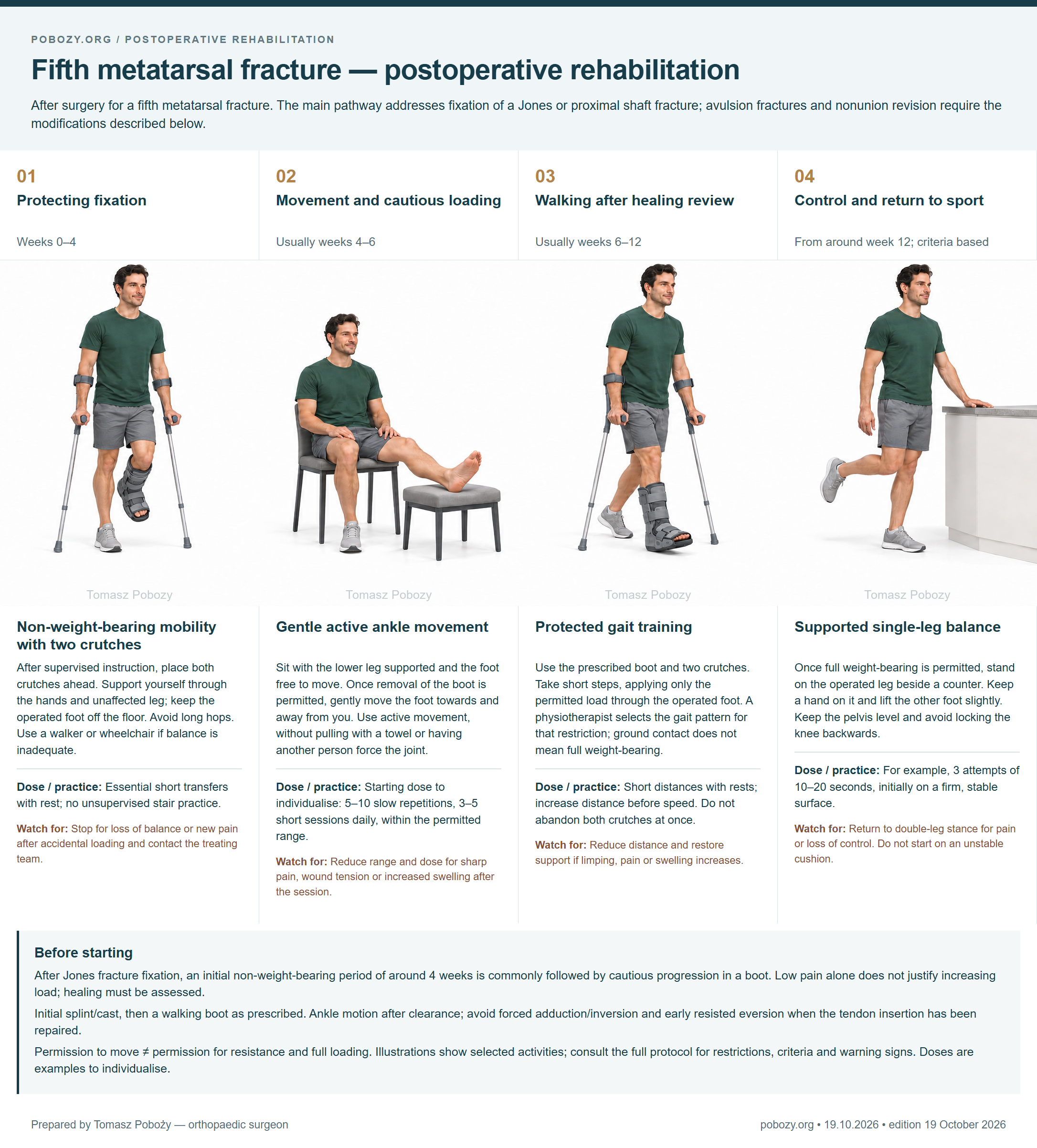 Fifth metatarsal fracture — postoperative rehabilitation. Four phases: Non-weight-bearing mobility with two crutches, Gentle active ankle movement, Protected gait training, Supported single-leg balance. Prepared by Tomasz Poboży — orthopaedic surgeon.