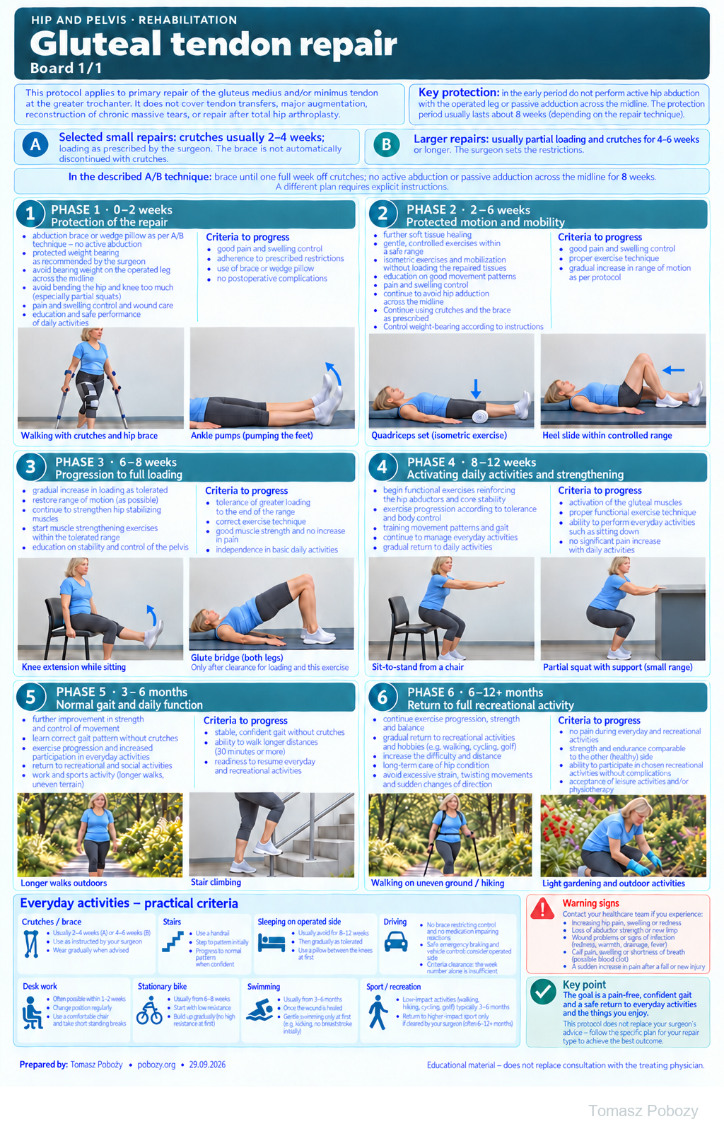 Gluteal tendon repair. Repair-protection pathways, brace and crutches, six exercise stages and daily activities. Medical content prepared by: Tomasz Poboży - orthopaedic surgeon.