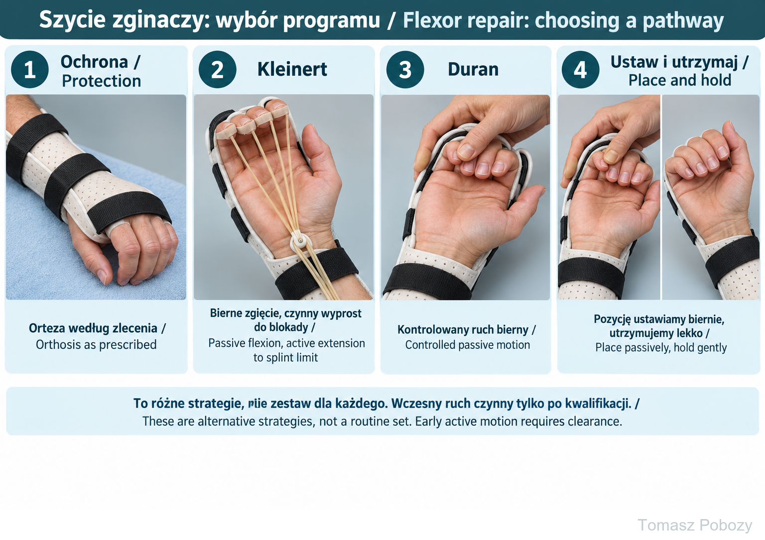 Postoperative rehabilitation: Alternative early strategies: protection, Kleinert, Duran and place-and-hold. The team selects one pathway. Prepared by Tomasz Poboży — orthopaedic surgeon.
