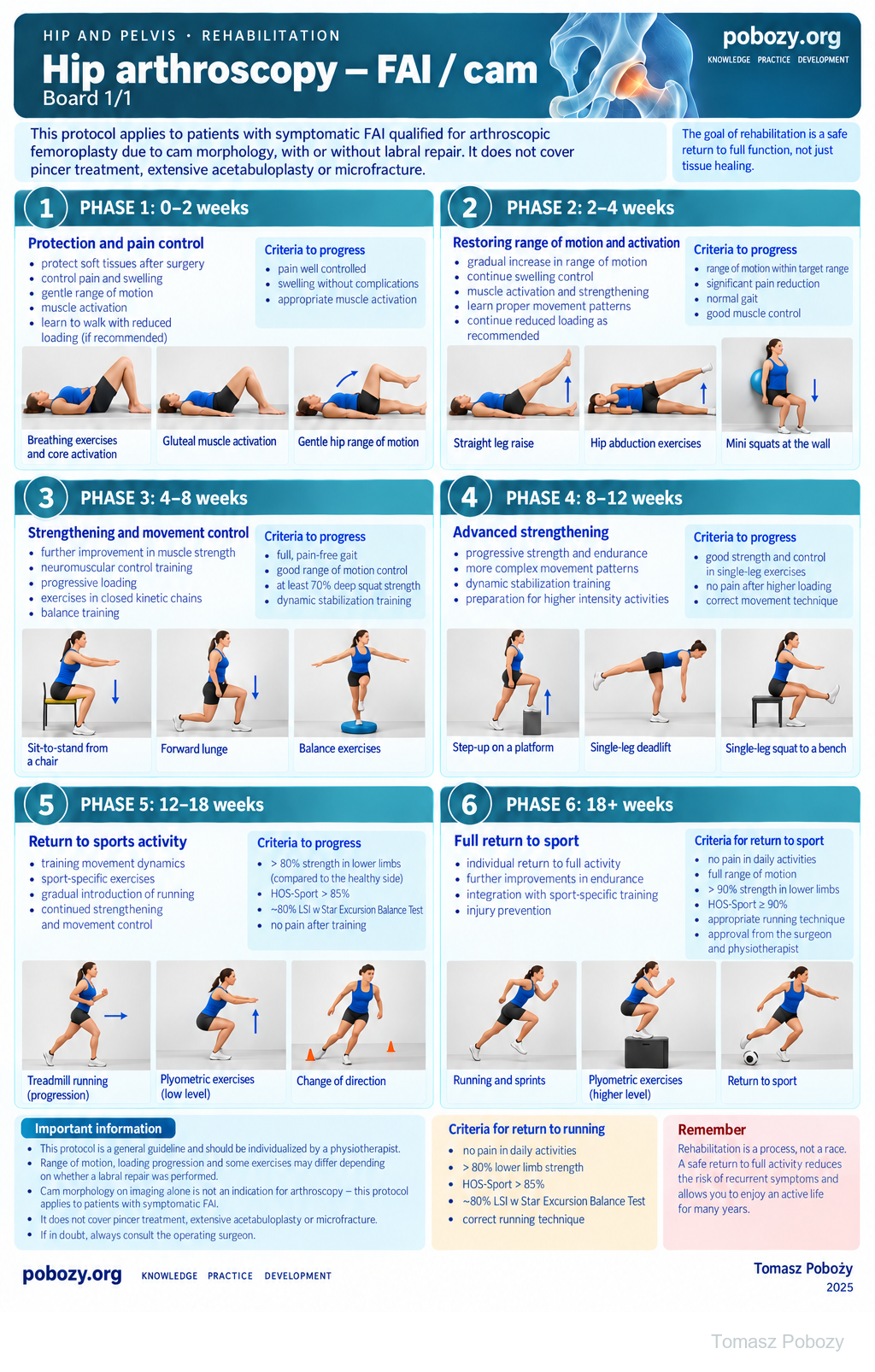 Hip arthroscopy — FAI / cam. Six rehabilitation stages after femoroplasty, with or without labral repair; exercises and progression criteria. Medical content prepared by: Tomasz Poboży - orthopaedic surgeon.