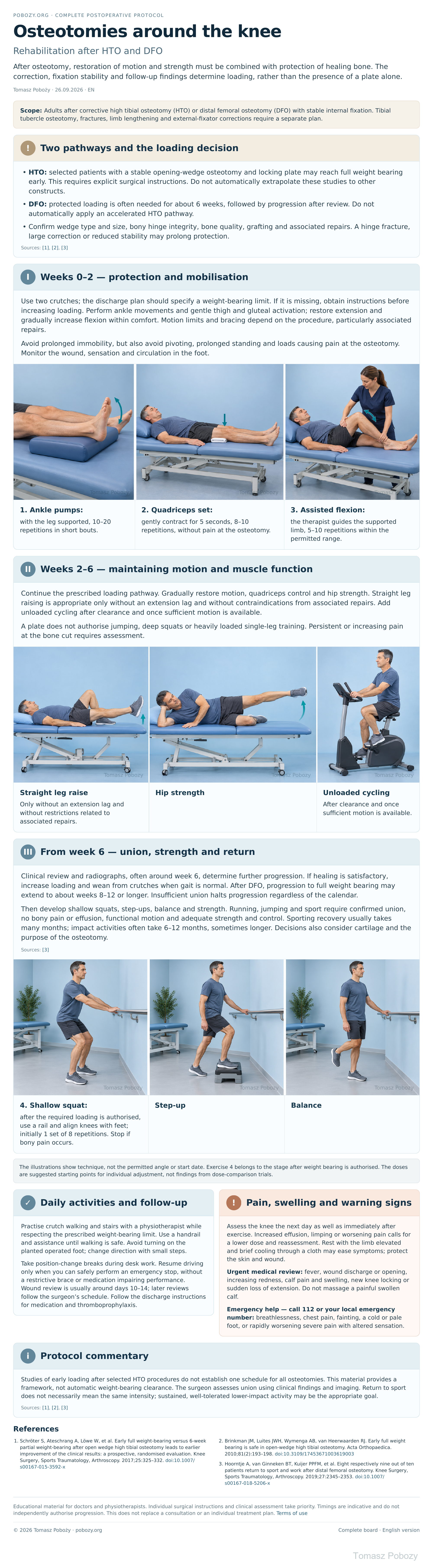 Rehabilitation board after HTO and DFO knee osteotomy: exercises in weeks 0–2, weeks 2–6 and from week 6, weight-bearing guidance and progression criteria. · board 1/1. Medical content prepared by: Tomasz Poboży - orthopaedic surgeon.