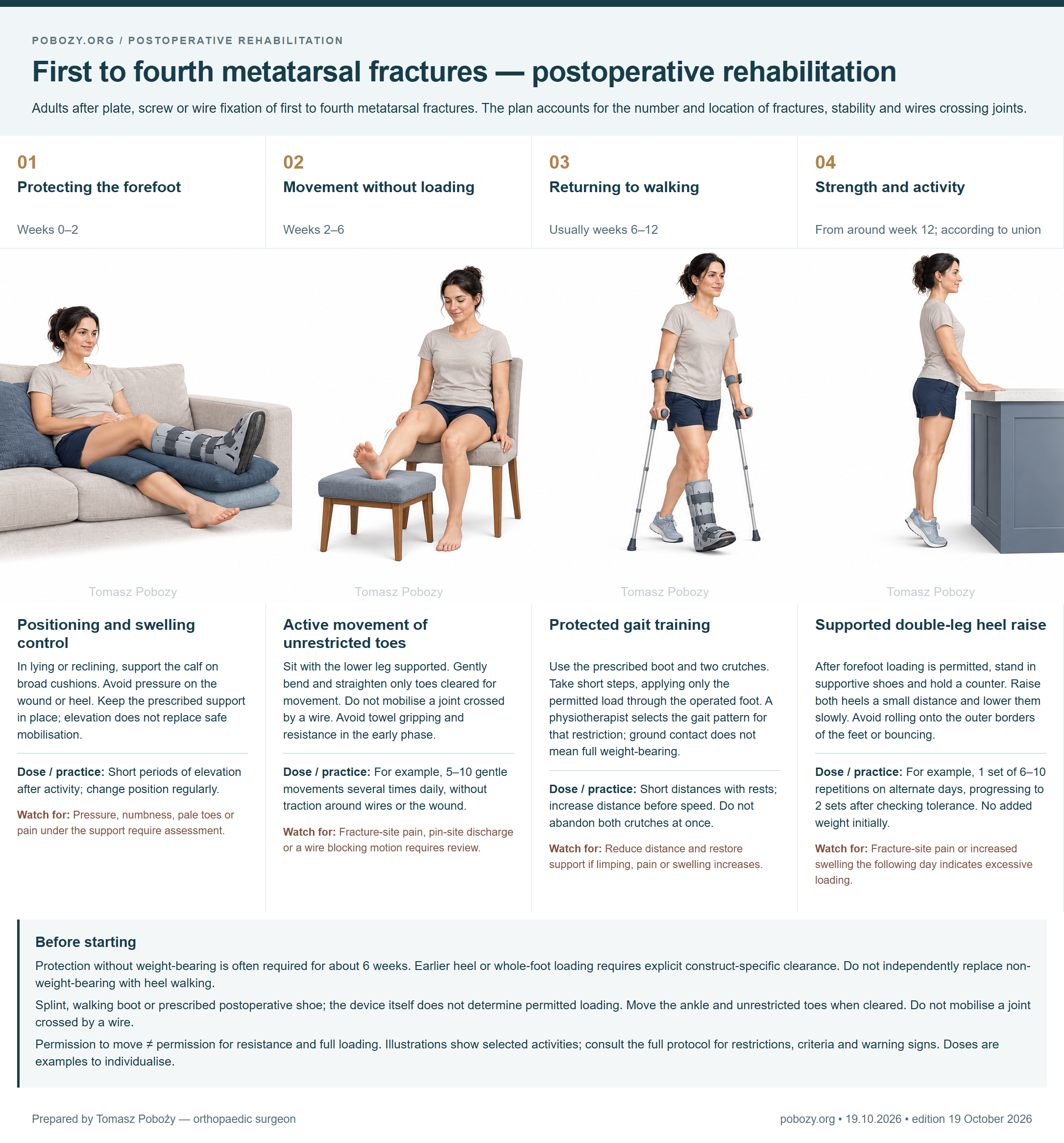 First to fourth metatarsal fractures — postoperative rehabilitation. Four phases: Positioning and swelling control, Active movement of unrestricted toes, Protected gait training, Supported double-leg heel raise. Prepared by Tomasz Poboży — orthopaedic surgeon.