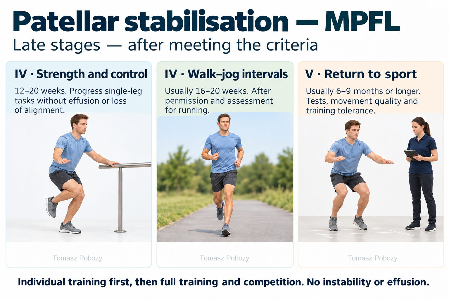 Late MPFL stages: single-leg control, walk–jog intervals and landing assessment before return to sport. Medical content prepared by: Tomasz Poboży - orthopaedic surgeon.