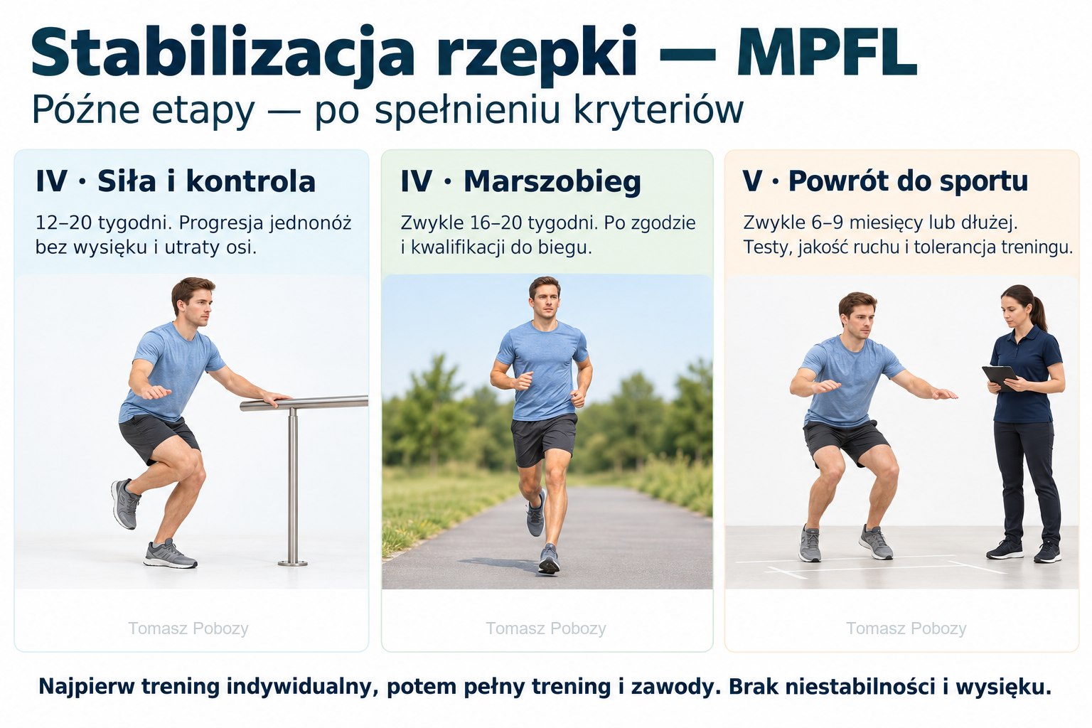 Późne etapy MPFL: kontrola jednonóż, marszobieg oraz ocena lądowania przed powrotem do sportu. Opracowanie merytoryczne: Tomasz Poboży - ortopeda.