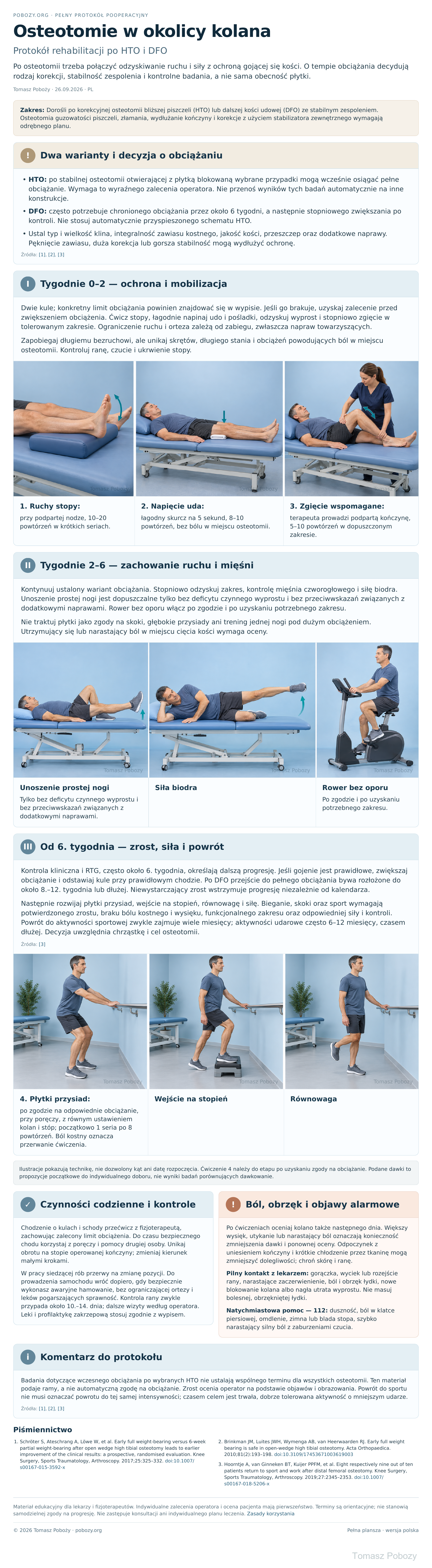 Plansza rehabilitacji po osteotomii kolana HTO i DFO: ćwiczenia w tygodniach 0–2 i 2–6 oraz od 6. tygodnia, zasady obciążania i kryteria progresji. · plansza 1/1. Opracowanie merytoryczne: Tomasz Poboży - ortopeda.