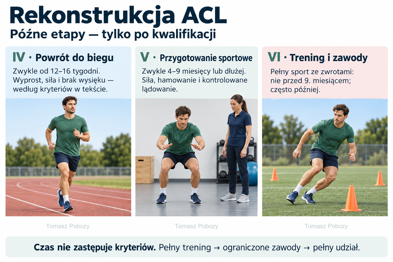 Późne etapy ACL: bieg po kwalifikacji, kontrolowane lądowanie i powrót do treningu ze zmianami kierunku. Opracowanie merytoryczne: Tomasz Poboży - ortopeda.