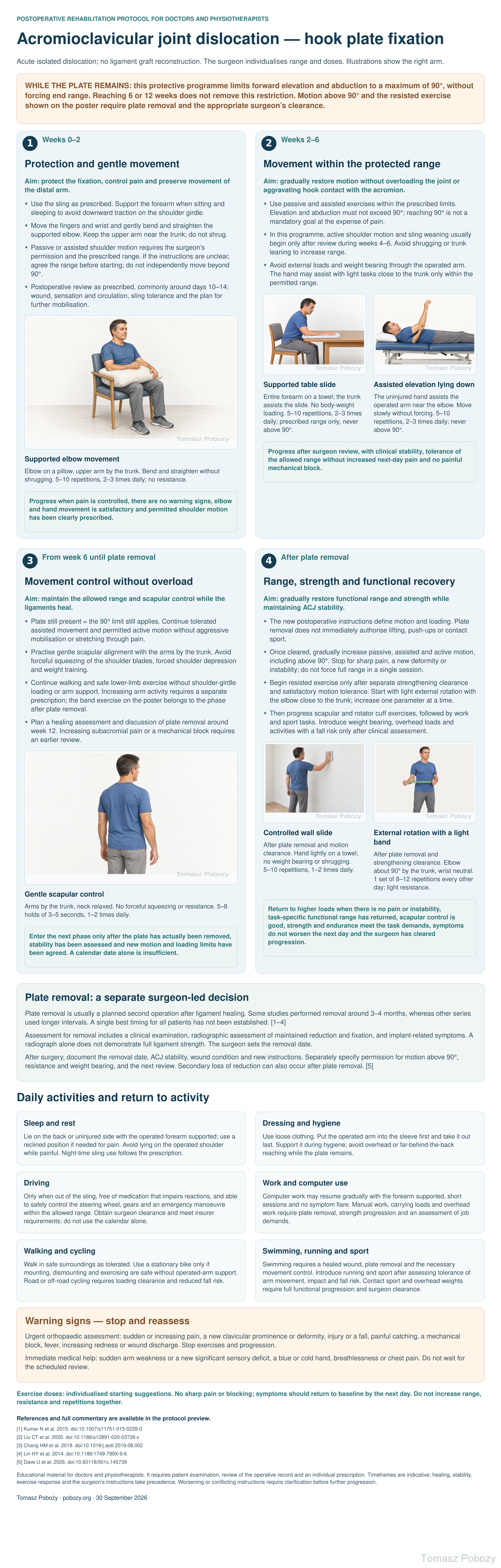 Rehabilitation after hook plate fixation of acromioclavicular joint dislocation: four phases, six exercises, plate removal rules and warning signs. · board 1/1. Prepared by Tomasz Poboży — orthopaedic surgeon.