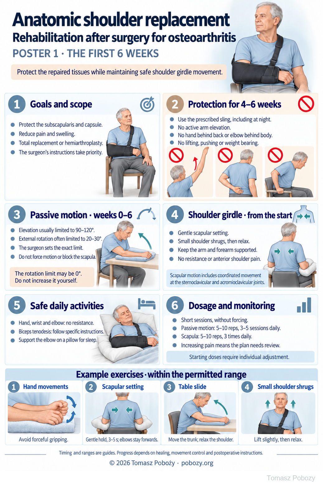 Postoperative rehabilitation: Poster 1. Weeks 0–6 after anatomic shoulder arthroplasty: repair protection, passive motion, shoulder girdle exercises and daily activities. Full text description below. · board 1/2. Prepared by Tomasz Poboży — orthopaedic surgeon.