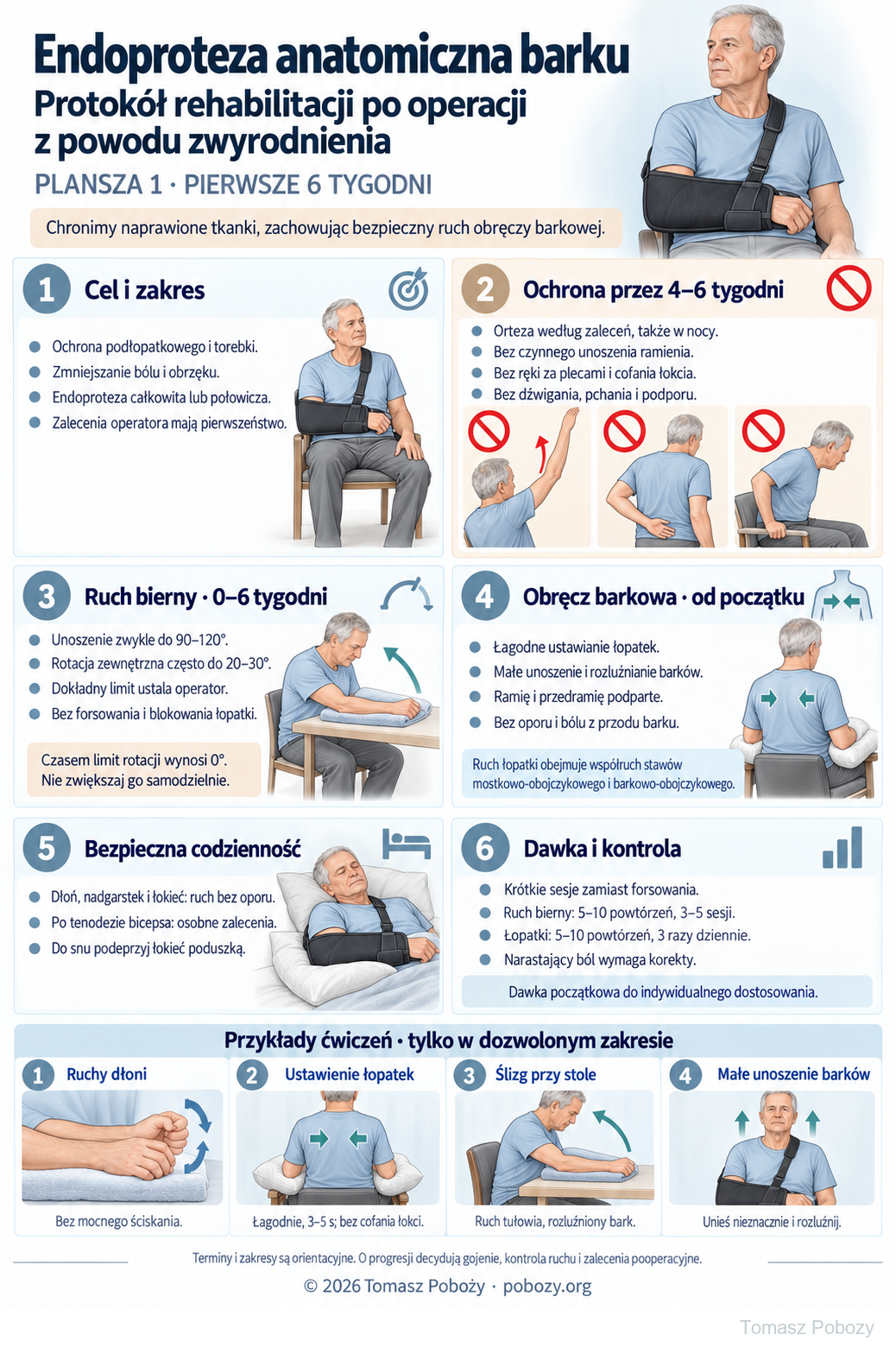 Rehabilitacja pooperacyjna: Plansza 1. Pierwsze 0–6 tygodni po anatomicznej endoprotezoplastyce barku: ochrona naprawy, ruch bierny, ćwiczenia obręczy barkowej i codzienność. Pełny opis tekstowy poniżej. · plansza 1/2. Opracował Tomasz Poboży — ortopeda.