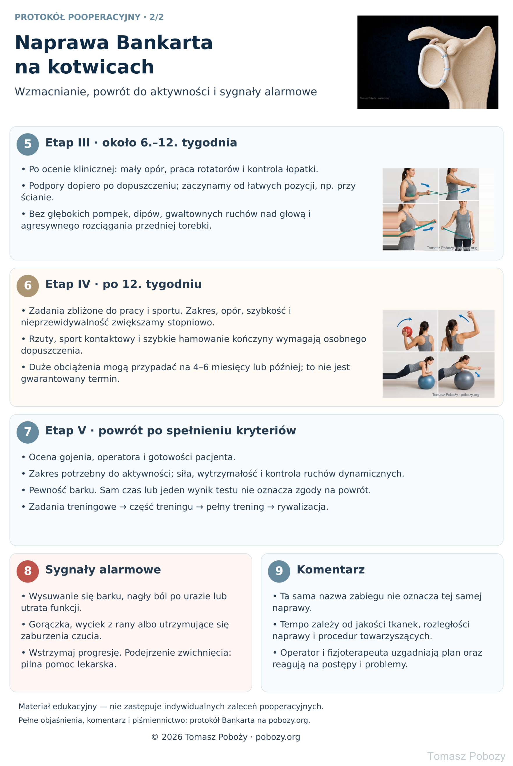 Rehabilitacja po naprawie Bankarta na kotwicach: wzmacnianie barku, powrót do aktywności i objawy alarmowe. · plansza 2/2. Opracował Tomasz Poboży — ortopeda.