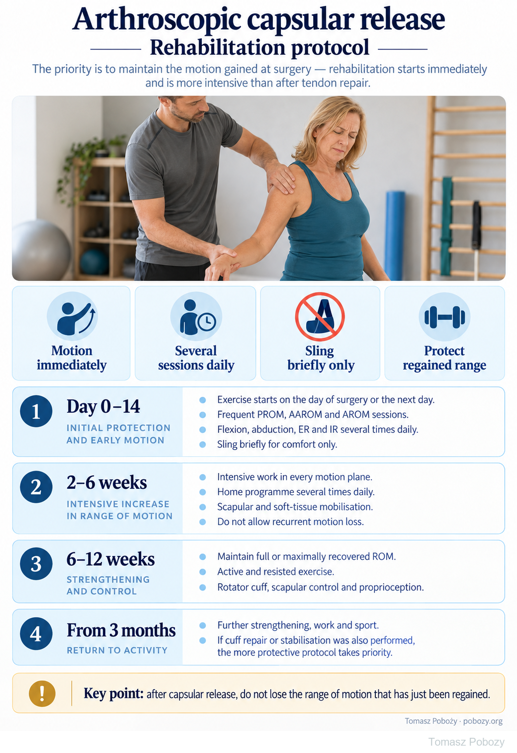 Postoperative rehabilitation: English protocol after arthroscopic capsular release: immediate movement, frequent sessions, maintenance of range, strengthening and return to activity. · board 1/1. Prepared by Tomasz Poboży — orthopaedic surgeon.