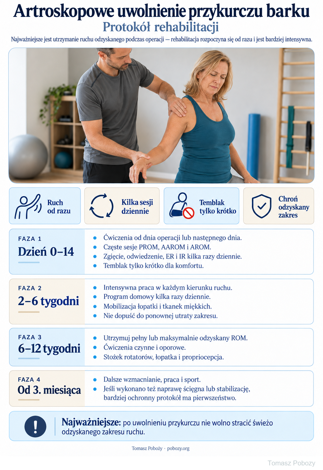 Rehabilitacja pooperacyjna: Polski protokół po artroskopowym uwolnieniu przykurczu barku: natychmiastowy ruch, częste sesje, utrzymanie zakresu, wzmacnianie i powrót do aktywności. · plansza 1/1. Opracował Tomasz Poboży — ortopeda.