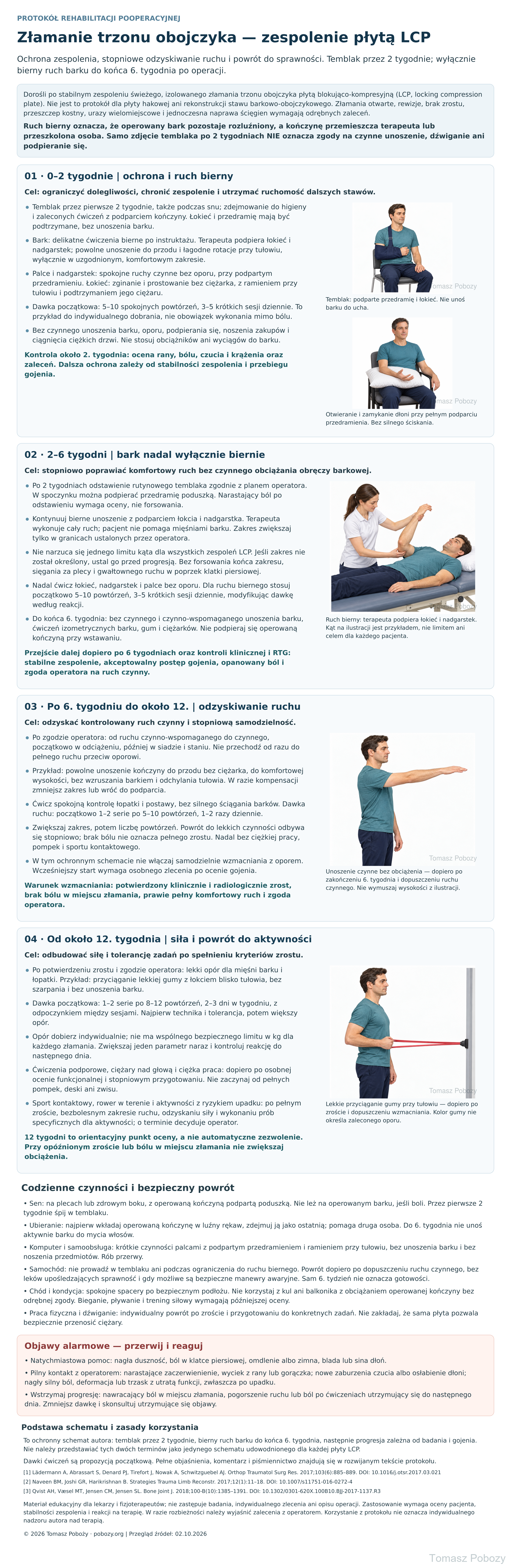 Rehabilitacja pooperacyjna: Pełny protokół po zespoleniu trzonu obojczyka płytą LCP: temblak przez 2 tygodnie, bierny ruch barku do 6 tygodni i kolejne etapy z ilustracjami ćwiczeń. · plansza 1/1. Opracował Tomasz Poboży — ortopeda.