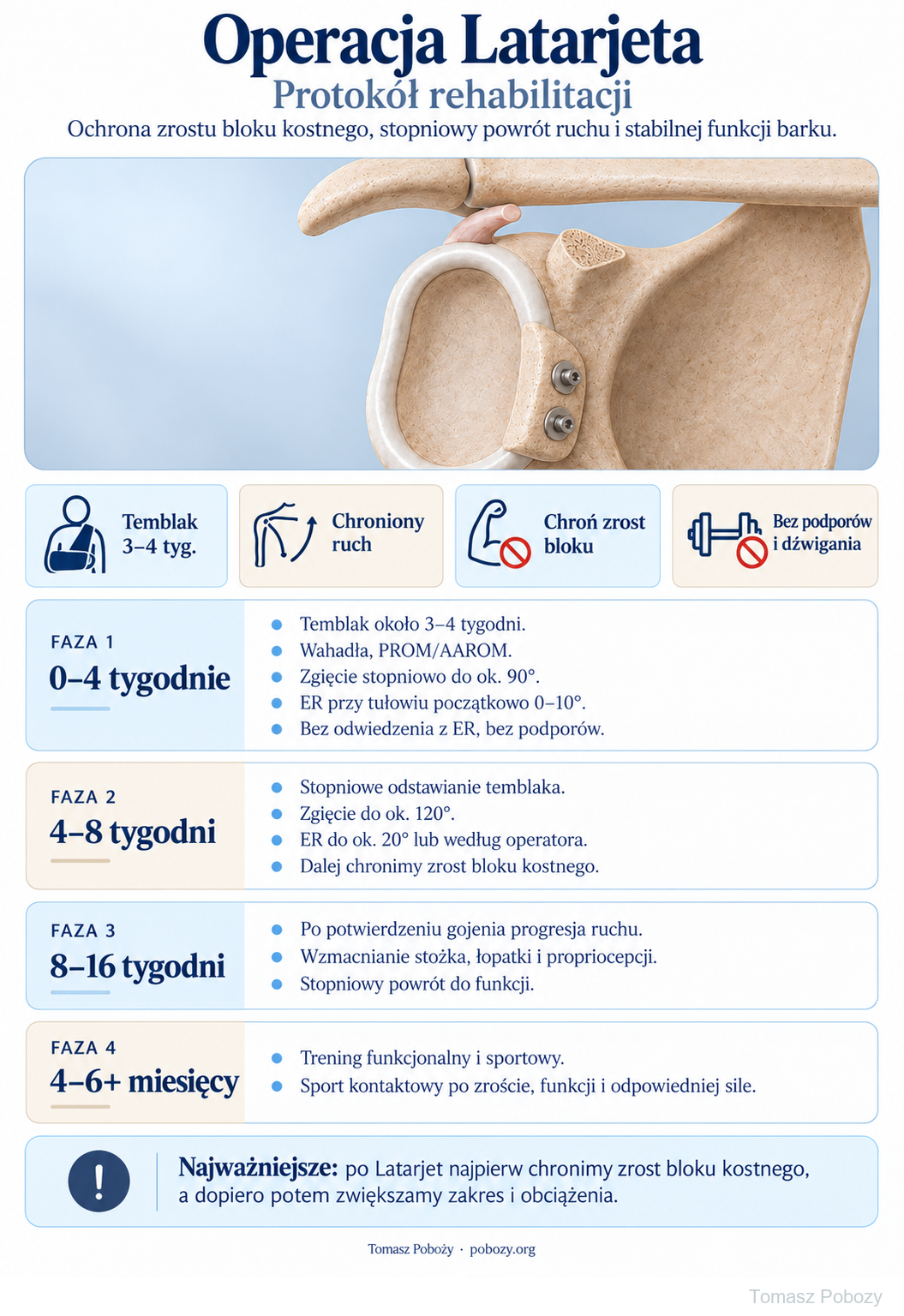 Rehabilitacja pooperacyjna: Operacja Latarjeta — polska plansza: ochrona zrostu bloku kostnego, etapy 0–4, 4–8 i 8–16 tygodni oraz powrót do sportu od 4.–6. miesiąca lub później. · plansza 1/1. Opracował Tomasz Poboży — ortopeda.