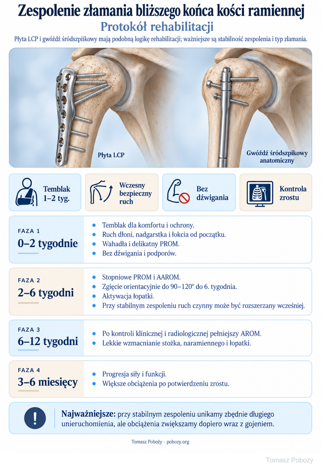 Rehabilitacja pooperacyjna: Polski protokół po zespoleniu bliższego końca kości ramiennej płytą LCP lub gwoździem anatomicznym: etapy 0–2, 2–6 i 6–12 tygodni oraz 3–6 miesięcy. · plansza 1/1. Opracował Tomasz Poboży — ortopeda.