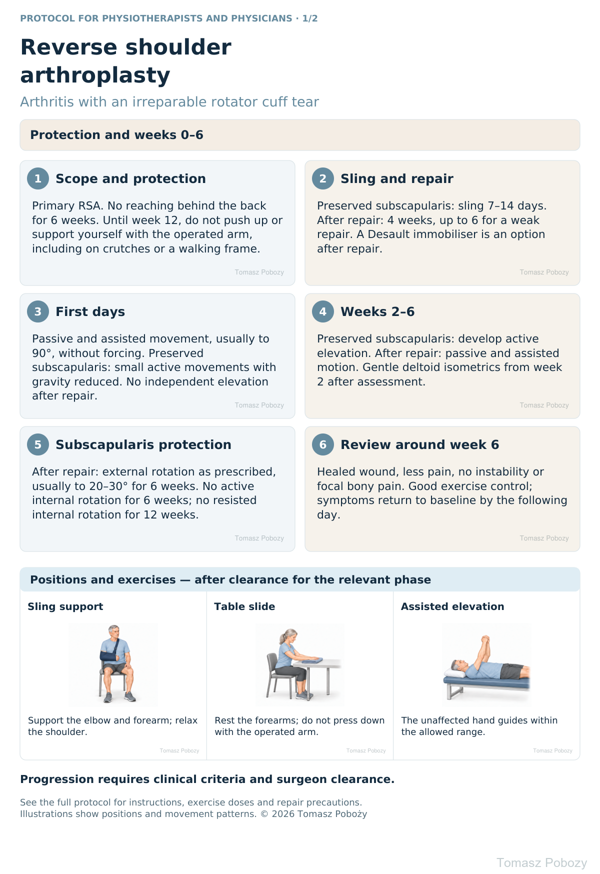 Rehabilitation after reverse shoulder arthroplasty: protection and exercises during the first 6 weeks. · board 1/2. Prepared by Tomasz Poboży — orthopaedic surgeon.