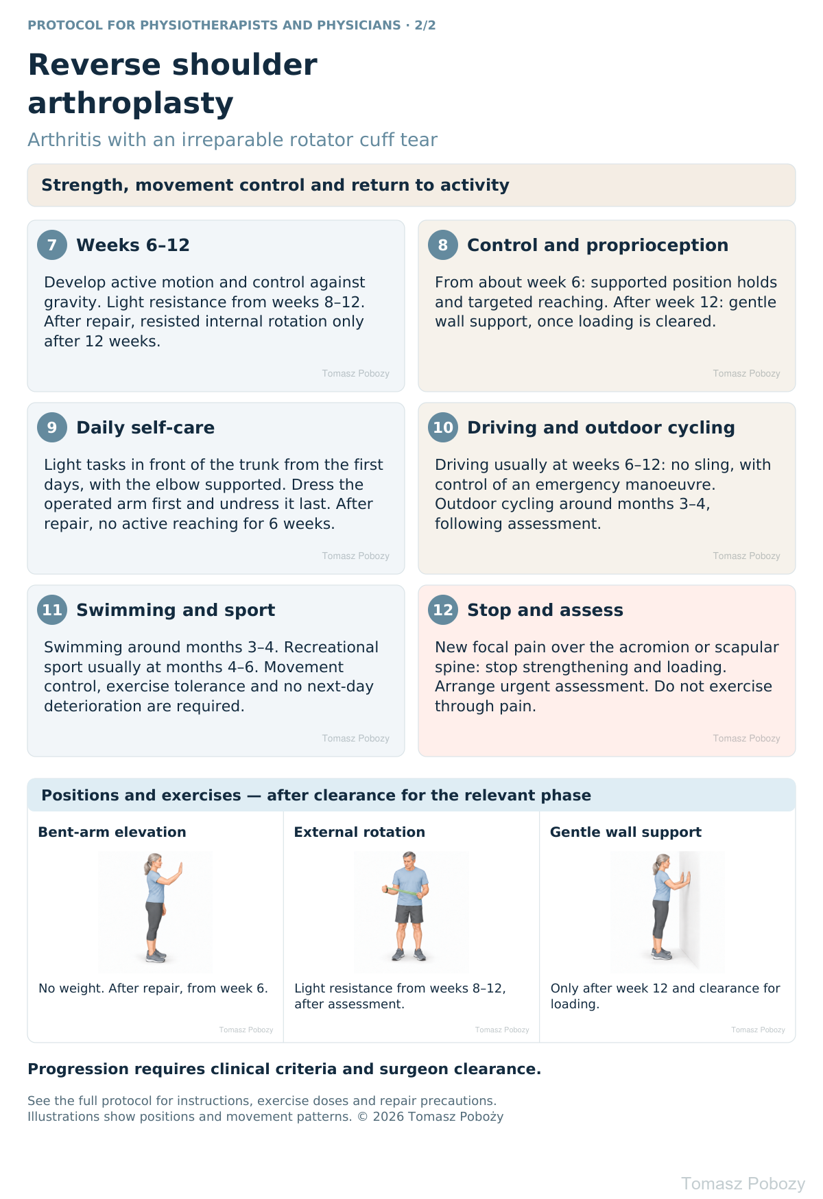 Rehabilitation after reverse shoulder arthroplasty: strength, movement control and return to activity. · board 2/2. Prepared by Tomasz Poboży — orthopaedic surgeon.