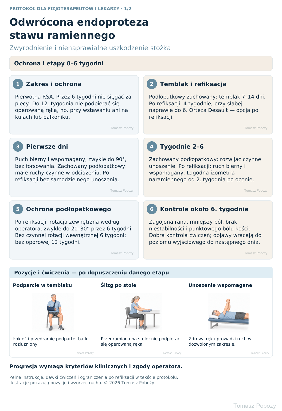 Rehabilitacja po odwróconej endoprotezoplastyce barku: ochrona i ćwiczenia w pierwszych 6 tygodniach. · plansza 1/2. Opracował Tomasz Poboży — ortopeda.