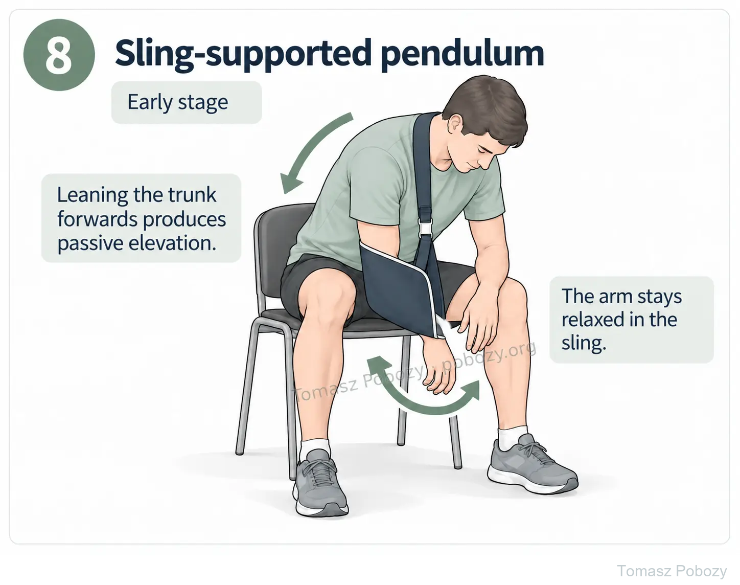 Postoperative rehabilitation: Sling-supported pendulum: a seated patient leans forwards while the operated arm remains relaxed in the sling. Prepared by Tomasz Poboży — orthopaedic surgeon.