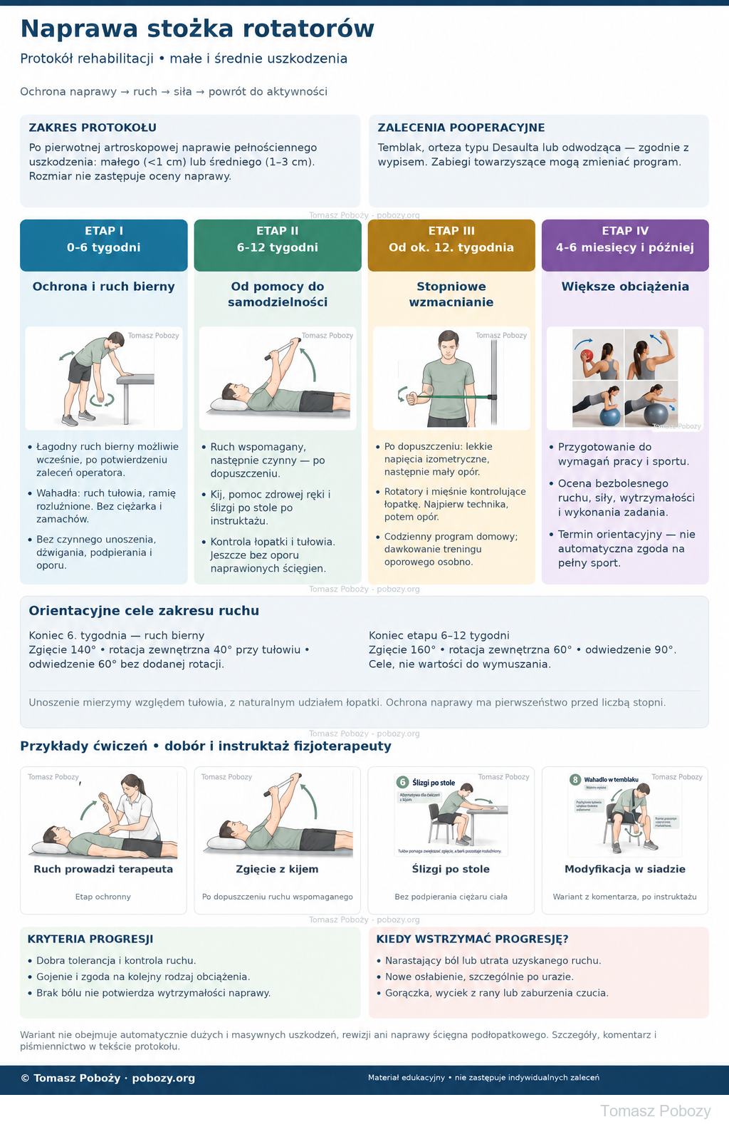 Rehabilitacja pooperacyjna: Naprawa stożka rotatorów — zbiorcza plansza etapów, ćwiczeń, ograniczeń i kryteriów progresji. Objaśnienia w tekście poniżej. · plansza 1/1. Opracował Tomasz Poboży — ortopeda.
