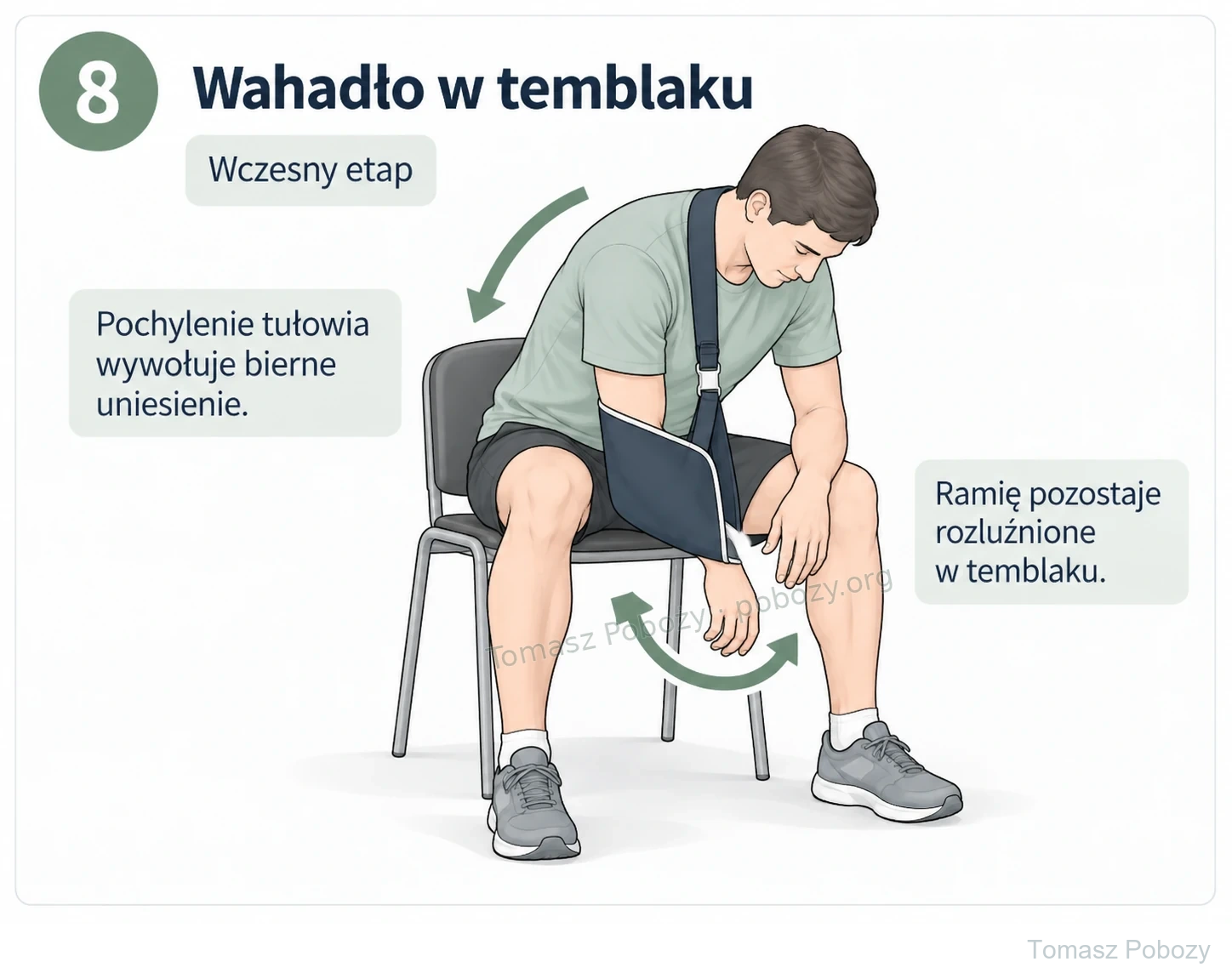 Rehabilitacja pooperacyjna: Pacjent siedzi na stabilnym krześle, z przedramieniem podpartym w temblaku, i powoli pochyla tułów do przodu. Opracował Tomasz Poboży — ortopeda.