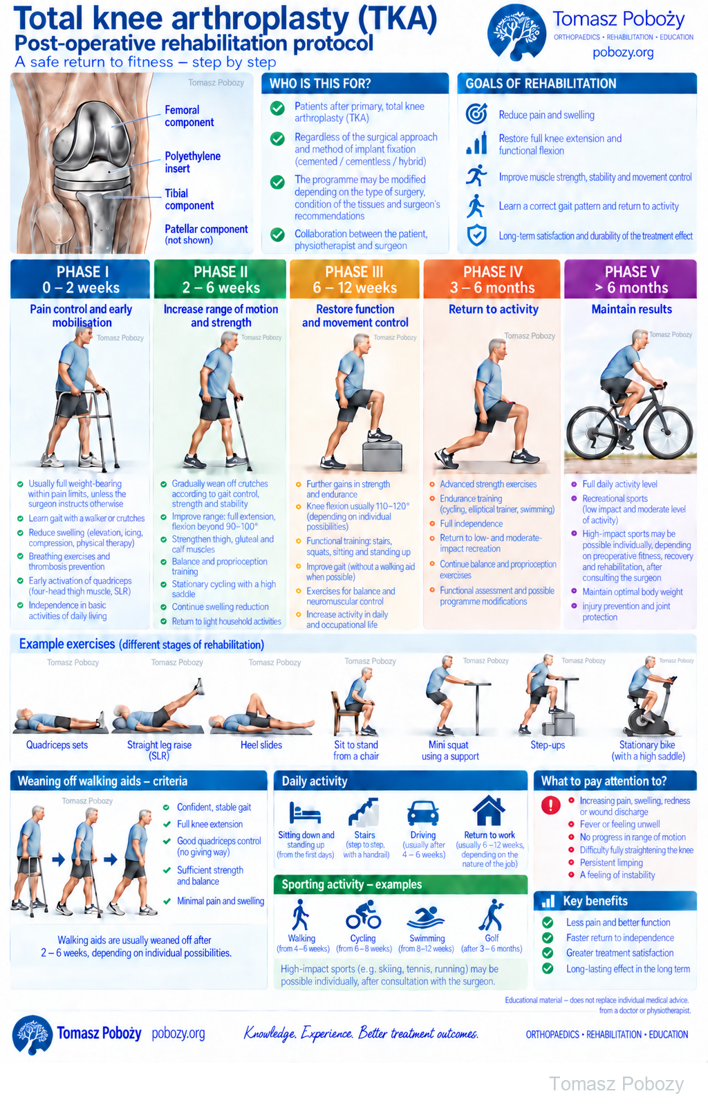 Total knee arthroplasty: five rehabilitation phases, exercises, criteria for stopping walking aids and daily activities. Phase V illustrates cycling. Text description below. · board 1/1. Medical content prepared by: Tomasz Poboży - orthopaedic surgeon.