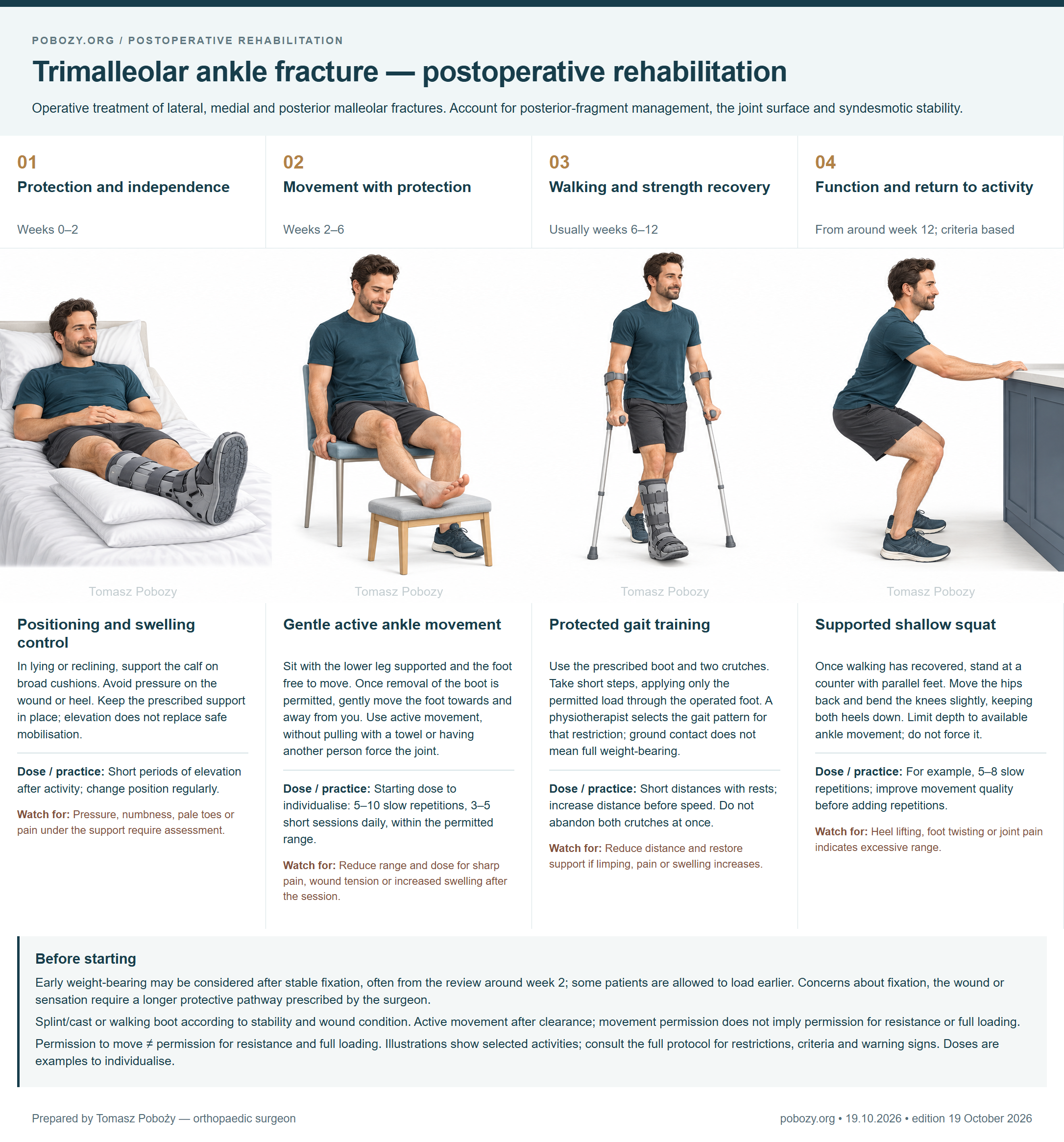 Trimalleolar ankle fracture — postoperative rehabilitation. Four phases: Positioning and swelling control, Gentle active ankle movement, Protected gait training, Supported shallow squat. Prepared by Tomasz Poboży — orthopaedic surgeon.