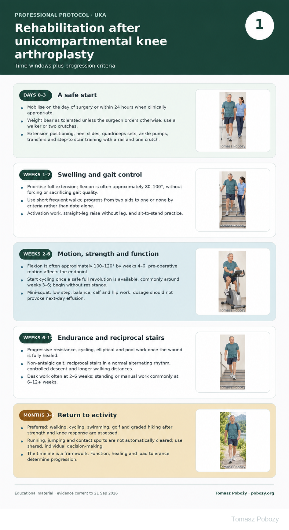 Rehabilitation after unicompartmental knee arthroplasty (UKA): recovery phases and progression criteria. · board 1/2. Medical content prepared by: Tomasz Poboży - orthopaedic surgeon.