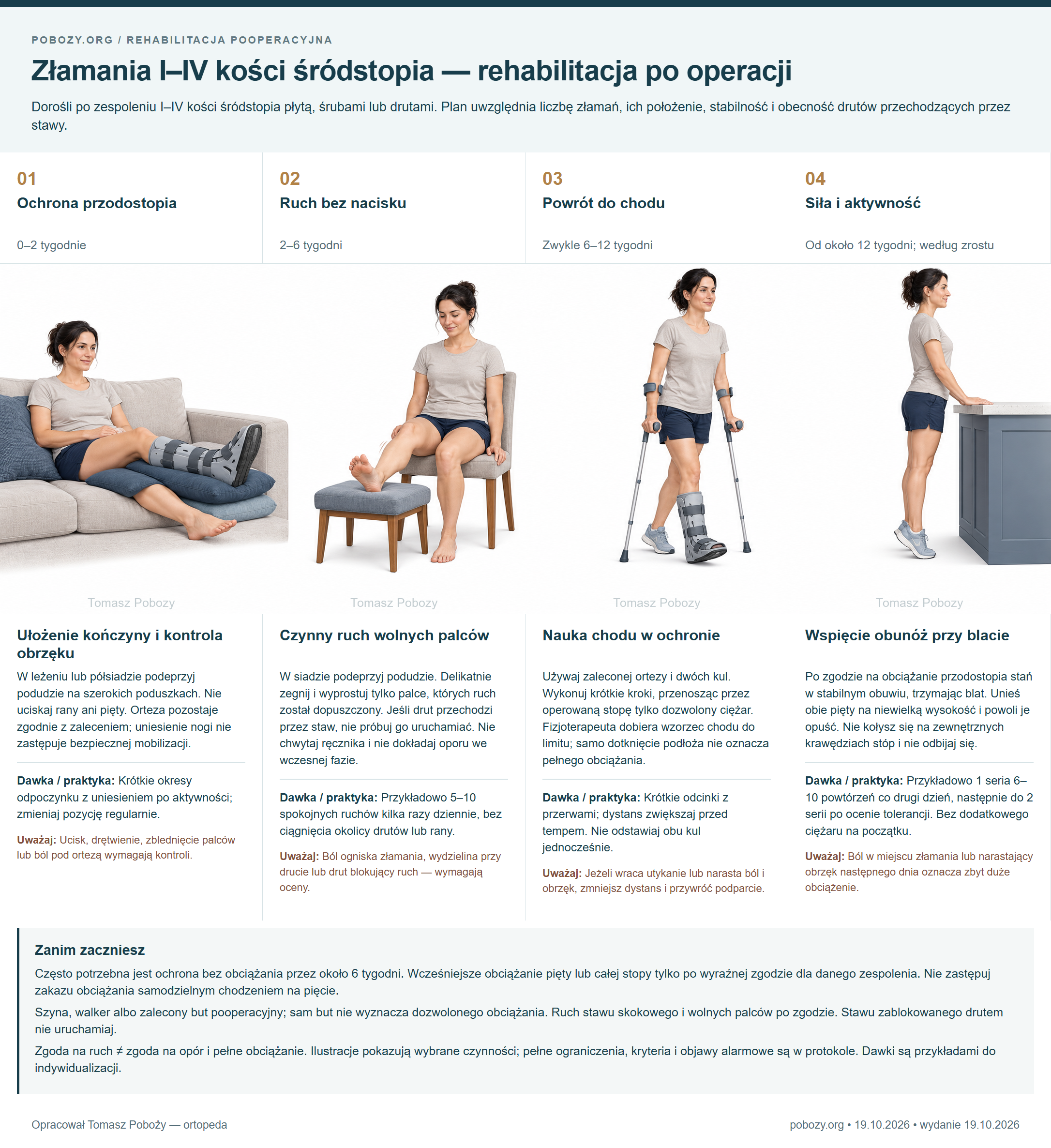 Złamania I–IV kości śródstopia — rehabilitacja po operacji. Cztery etapy: Ułożenie kończyny i kontrola obrzęku, Czynny ruch wolnych palców, Nauka chodu w ochronie, Wspięcie obunóż przy blacie. Opracował Tomasz Poboży — ortopeda.