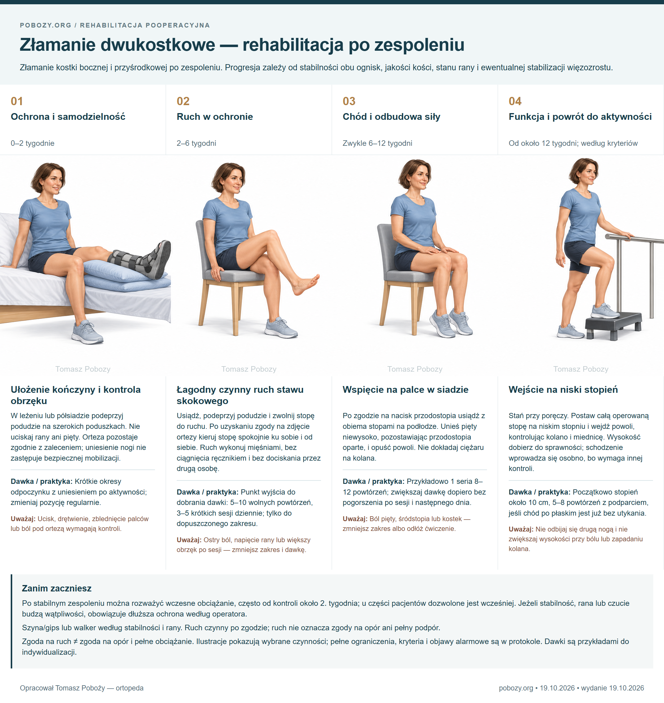 Złamanie dwukostkowe — rehabilitacja po zespoleniu. Cztery etapy: Ułożenie kończyny i kontrola obrzęku, Łagodny czynny ruch stawu skokowego, Wspięcie na palce w siadzie, Wejście na niski stopień. Opracował Tomasz Poboży — ortopeda.